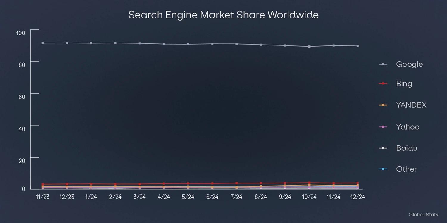 A line chart showing search engine market share, with Google taking the bulk at around 90%.
