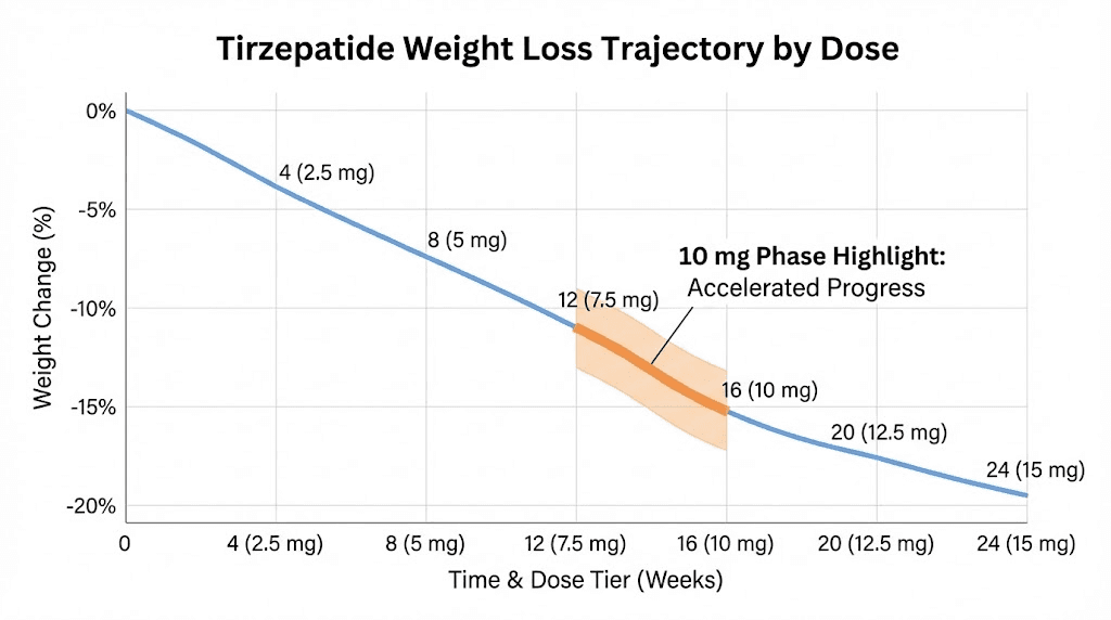 Tirzepatide weight loss timeline showing expected progress at 10 mg dose