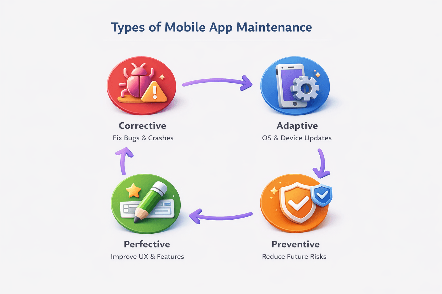 type of mobile app maintenance infographic