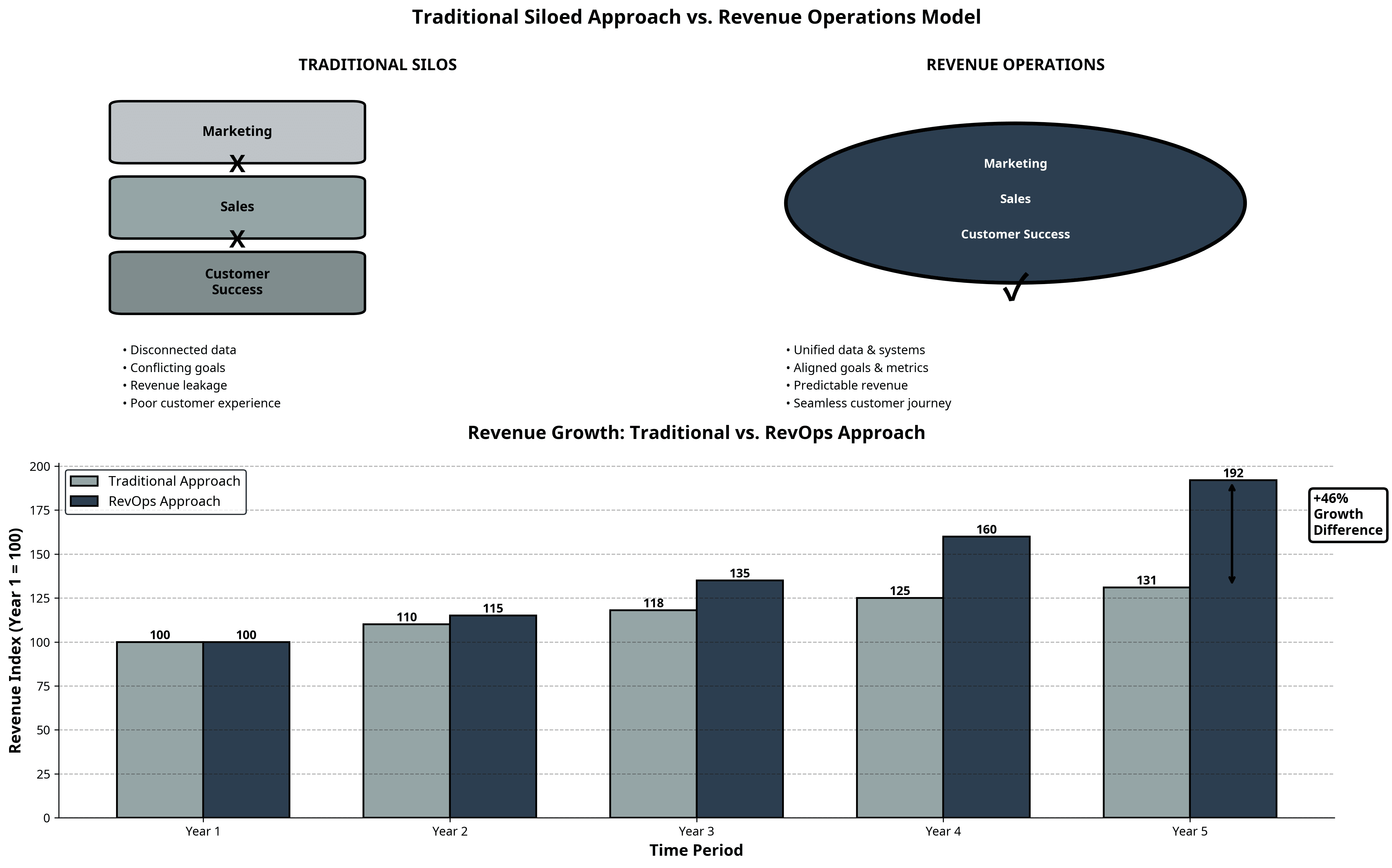 Revenue operations vs siloed departments