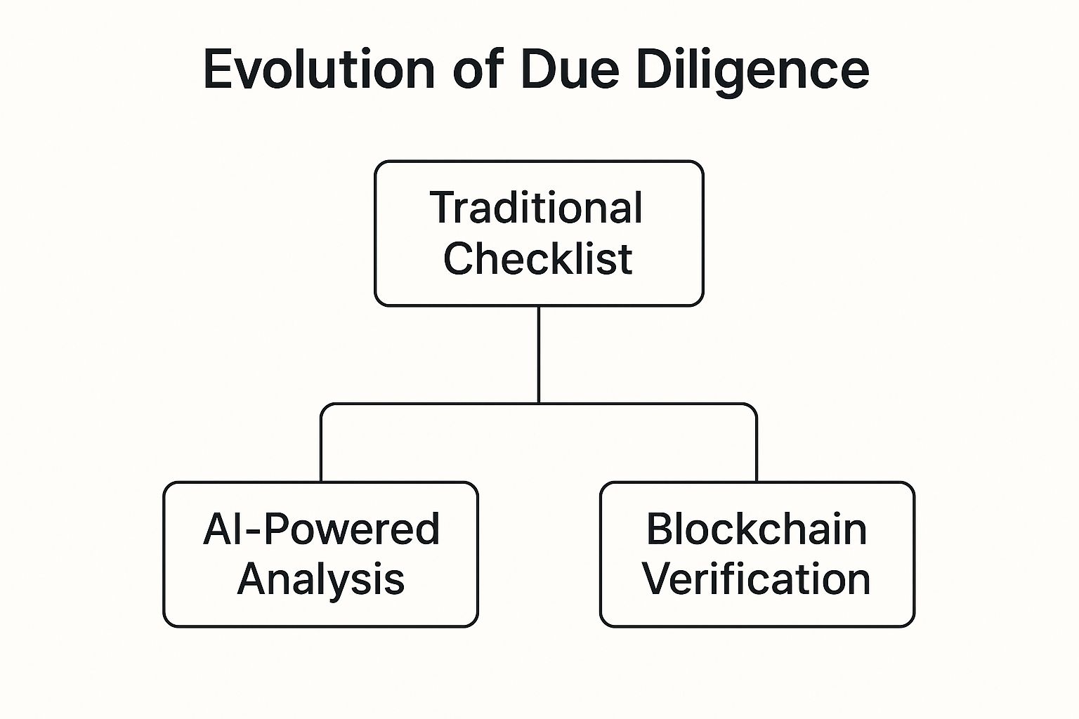Infographic about what is due diligence process