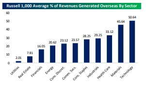 Russell 1000 average percentage of revenues generated overseas by sector graph