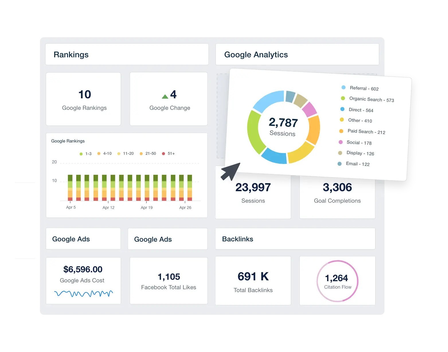 Veronix automated client intelligence dashboard case study. Visualizes a unified real-time analytics interface consolidating Google Rankings and ad platform data, demonstrating how AI infrastructure saves manual reporting hours.