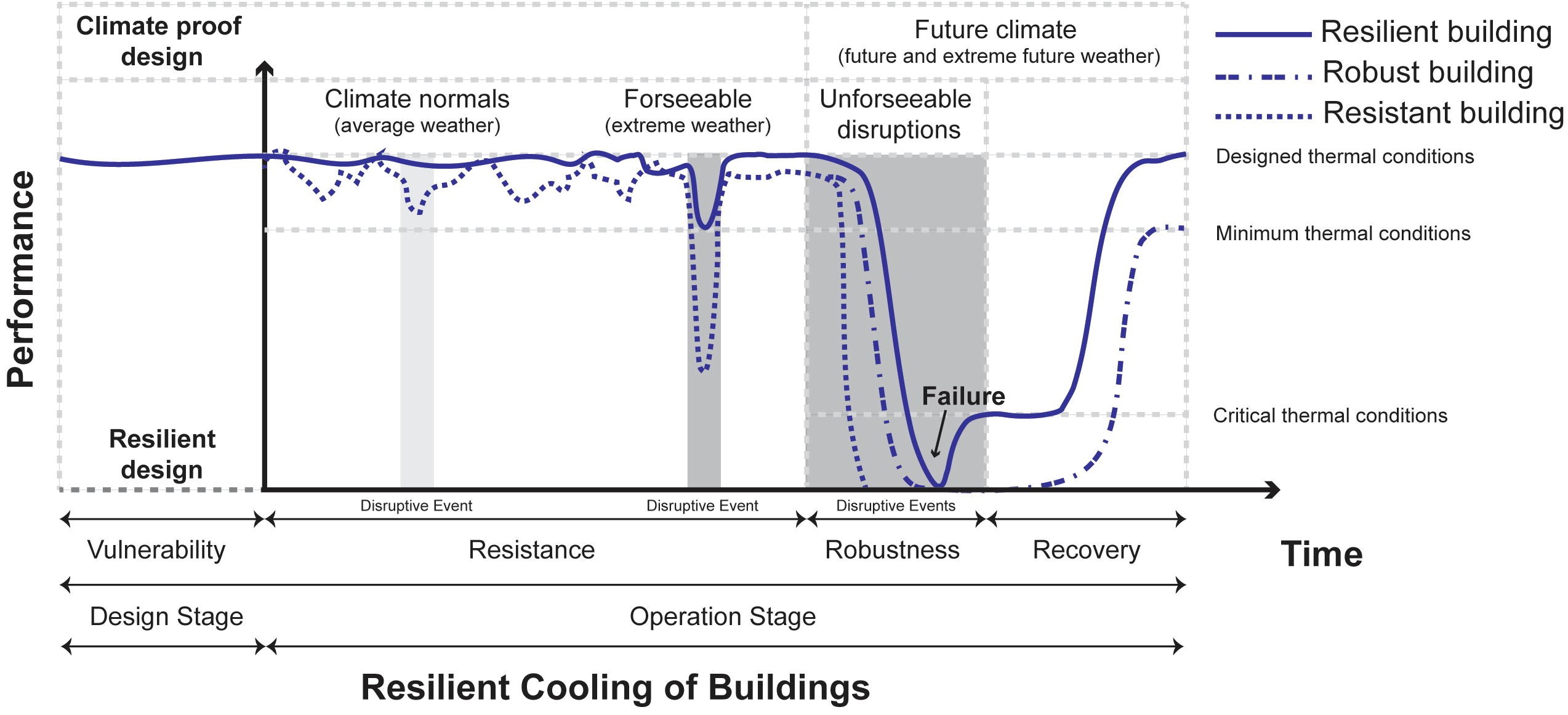 A line graph titled “Resilient Cooling of Buildings” comparing the performance of resilient, robust, and resistant buildings over time. The chart shows how each building type reacts to climate normals, extreme weather, and unforeseen disruptions, highlighting performance drops, recovery phases, and system failures.