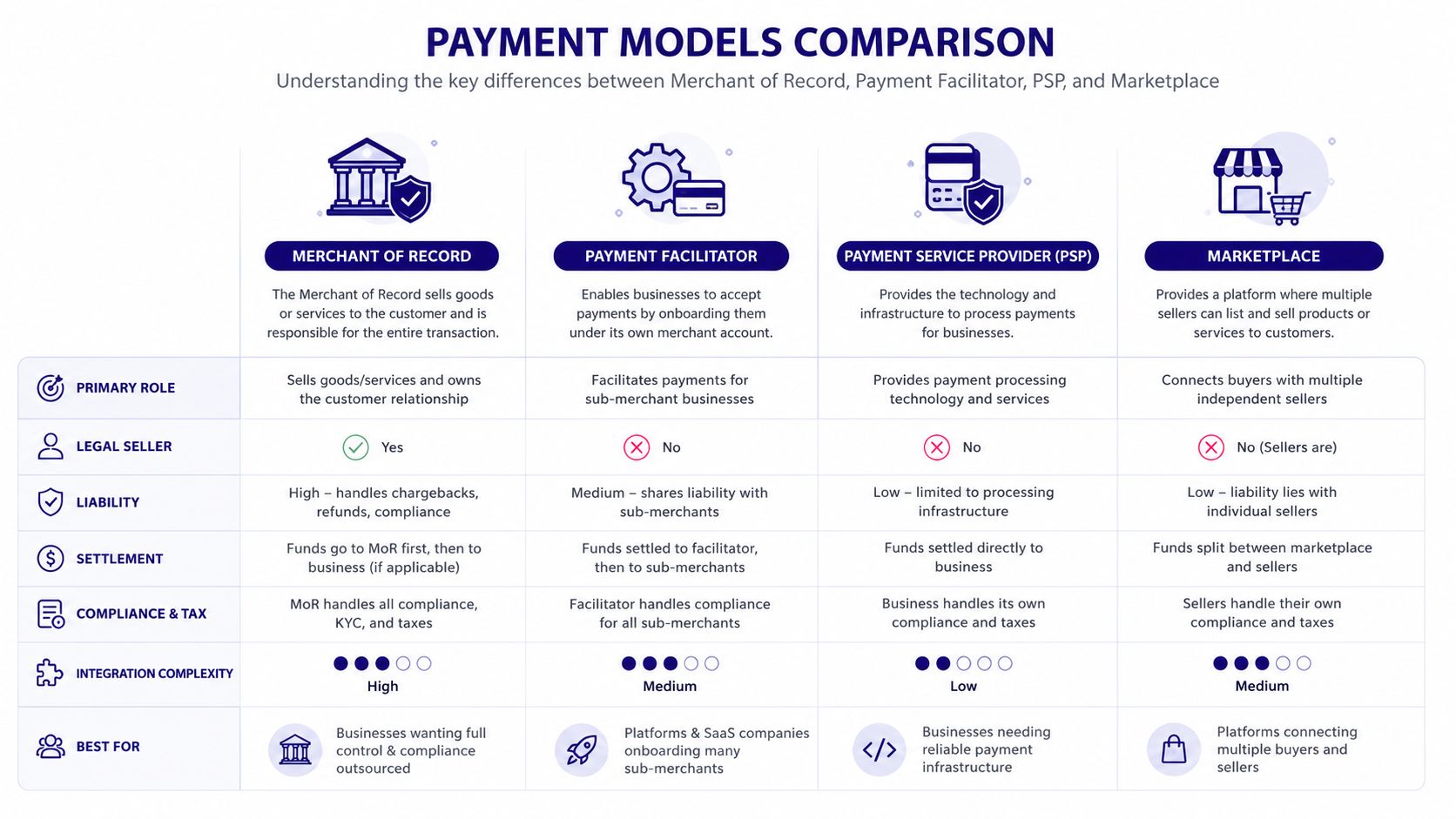 A comparative table outlining the differences between Merchant of Record, Payment Facilitator, PSP, and Marketplace business models.