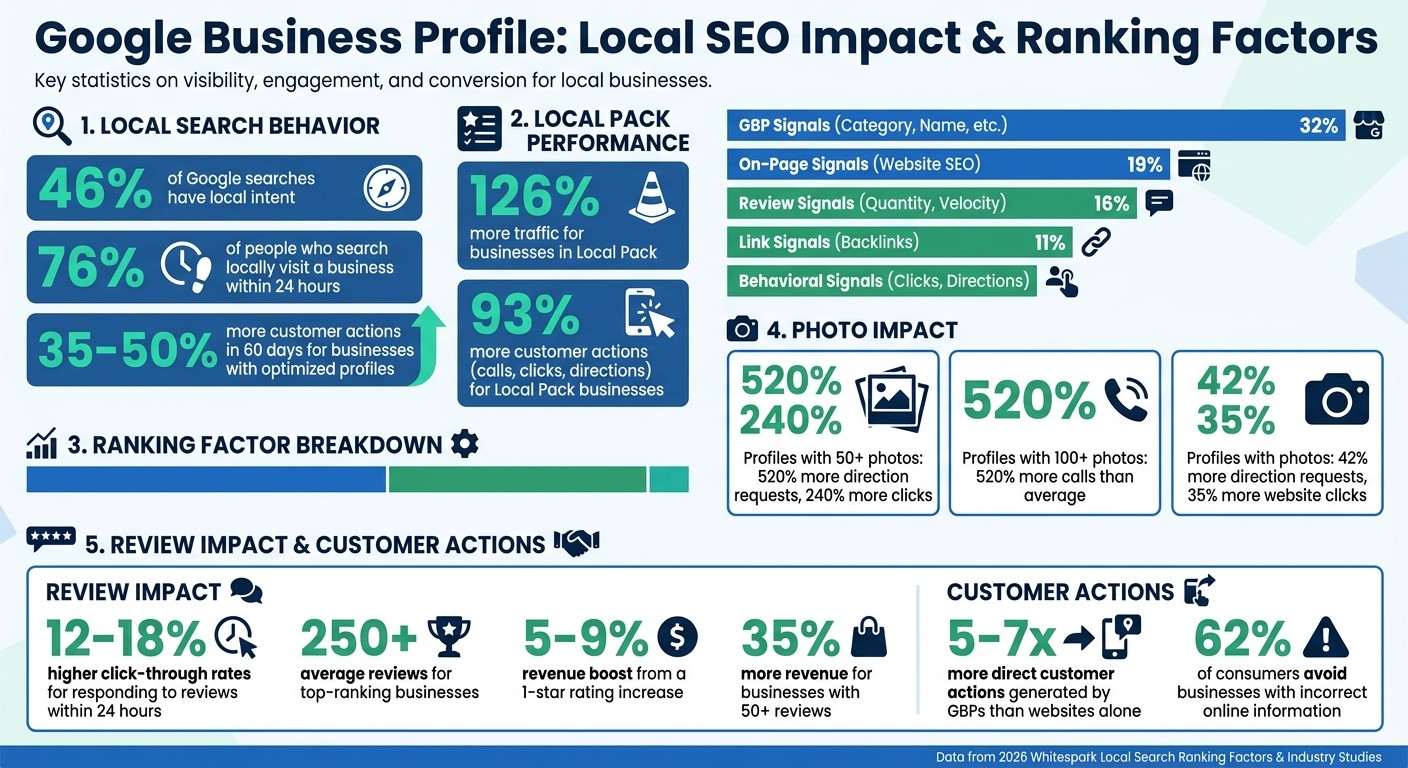 Google Business Profile Local SEO Impact: Key Statistics and Ranking Factors