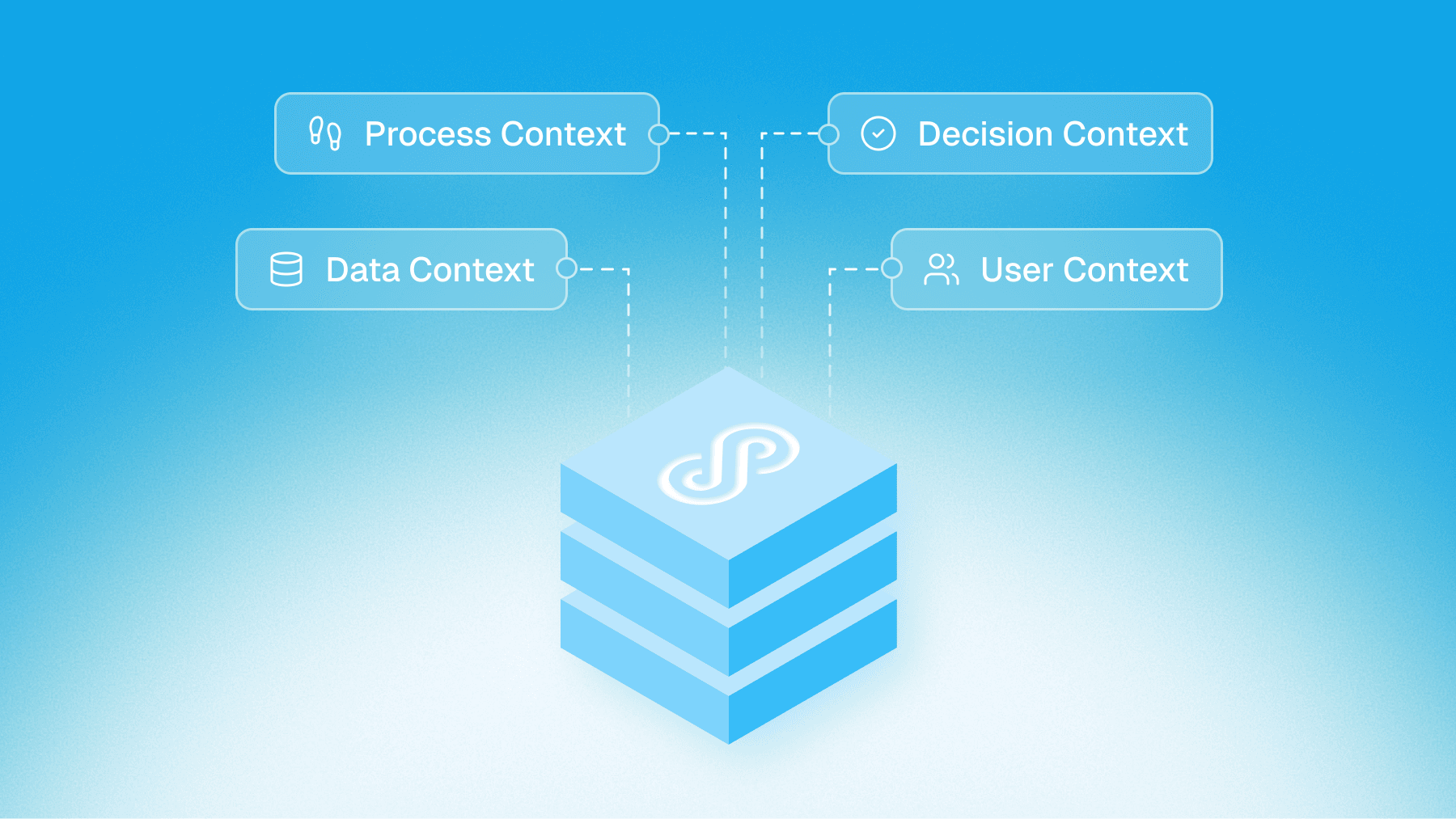 Illustration of Genloop Living Context Graph connecting process context, decision context, data context, and user context into a unified contextual intelligence layer.