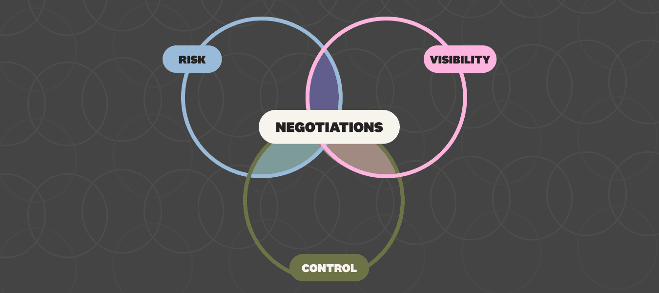 Venn diagram showing negotiations sit at the intersection of risk, visibility, and control—the three factors that pull executive attention into vendor conversations