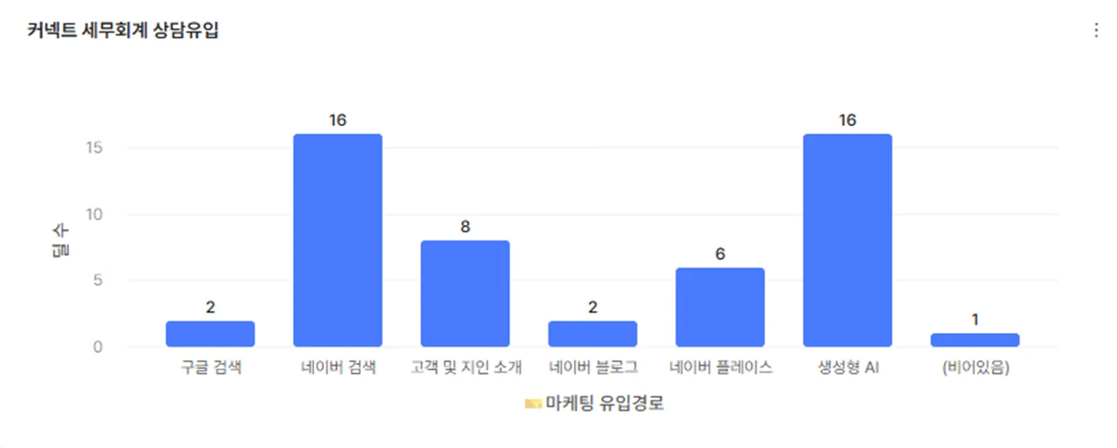 커넥트 세무회계 5월 상담 유입경로
