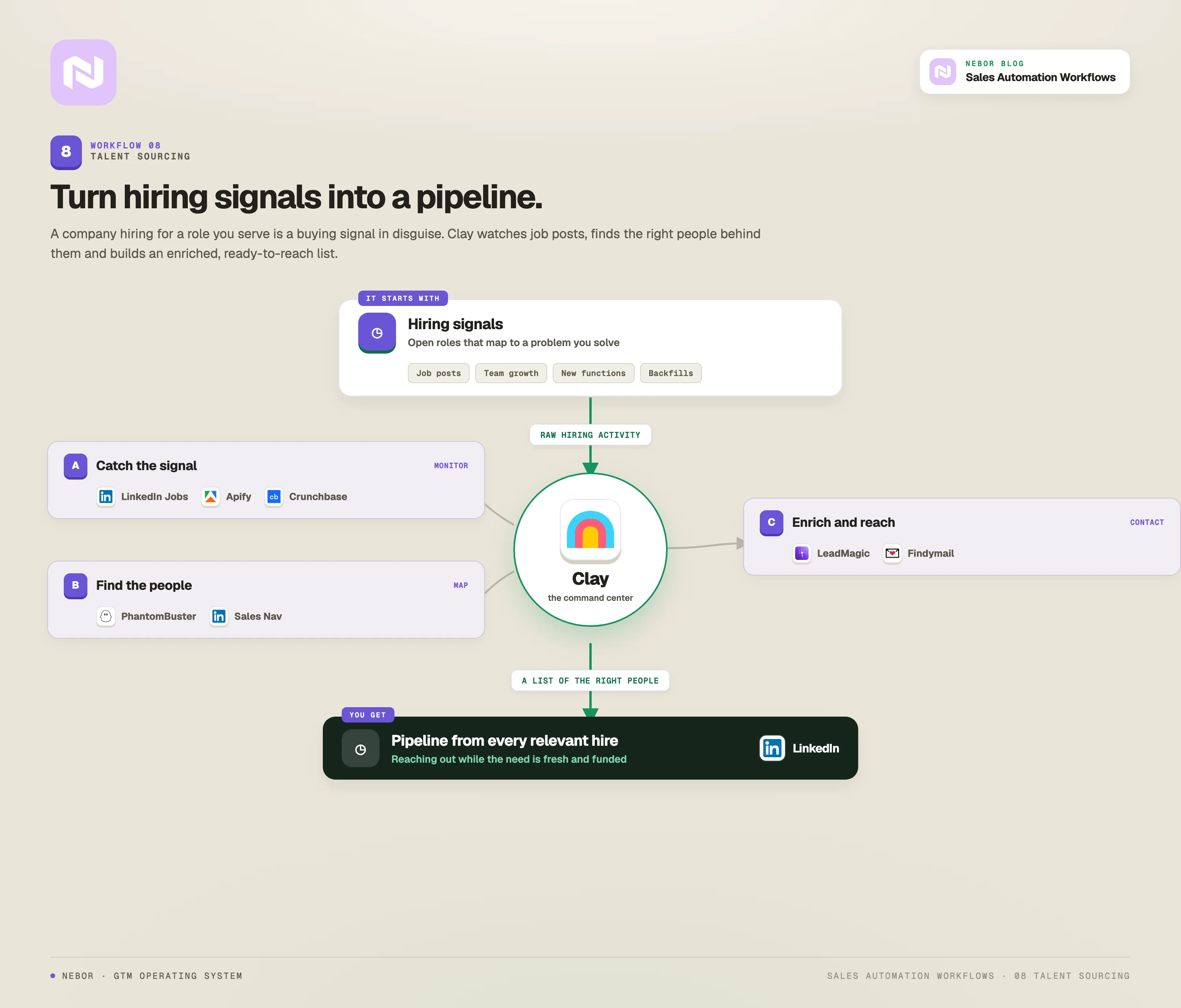 Talent sourcing workflow: Clay turns hiring signals into pipeline by watching job posts, finding the right people with PhantomBuster and Sales Navigator, and enriching them to reach out while the need is funded.