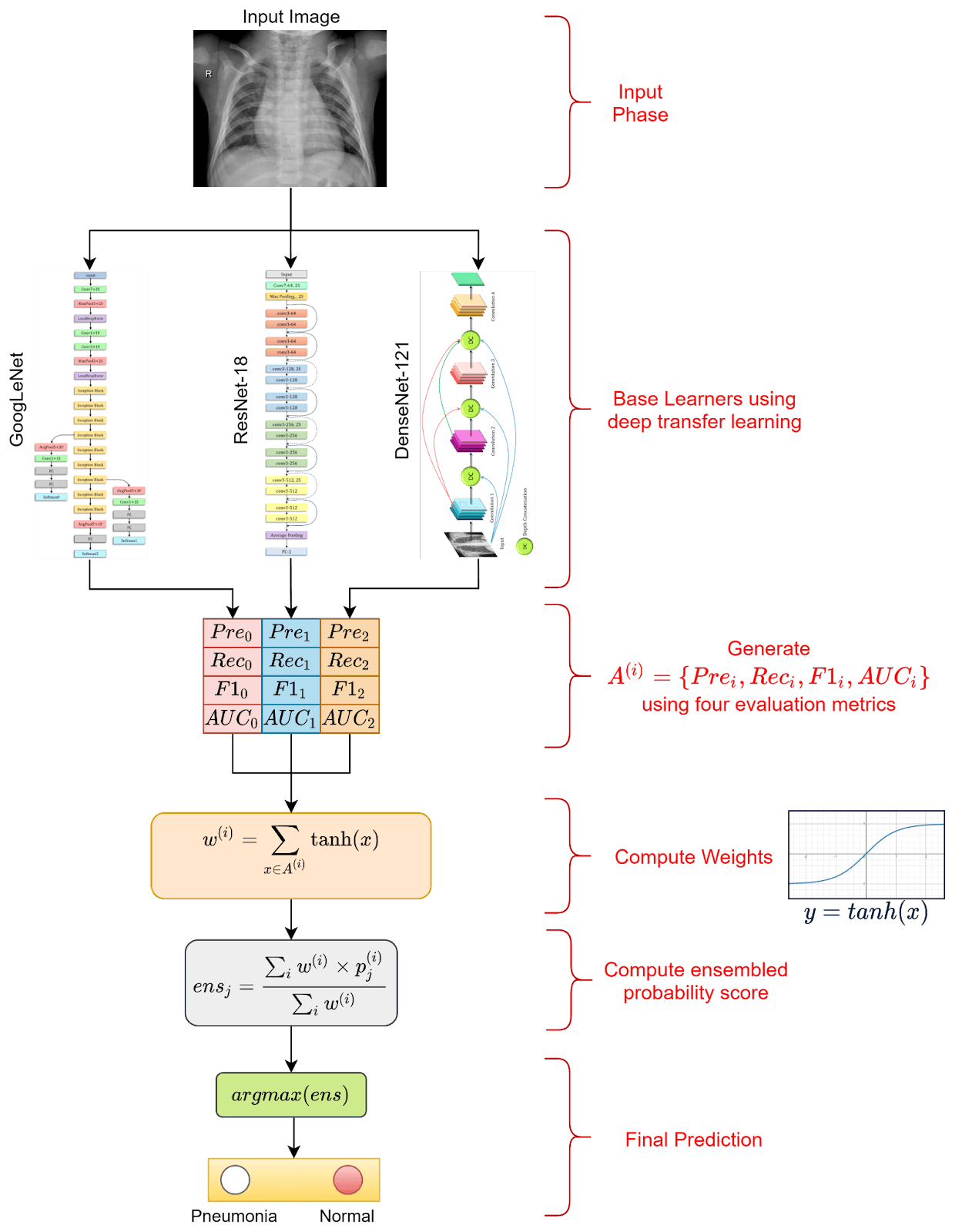 Weighted probability averaging flowchart