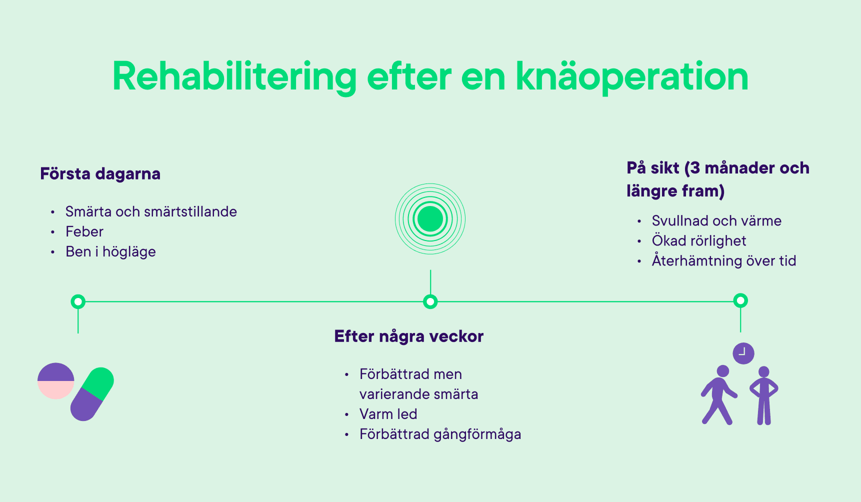 Tidslinje: Rehabilitering efter en knäoperation