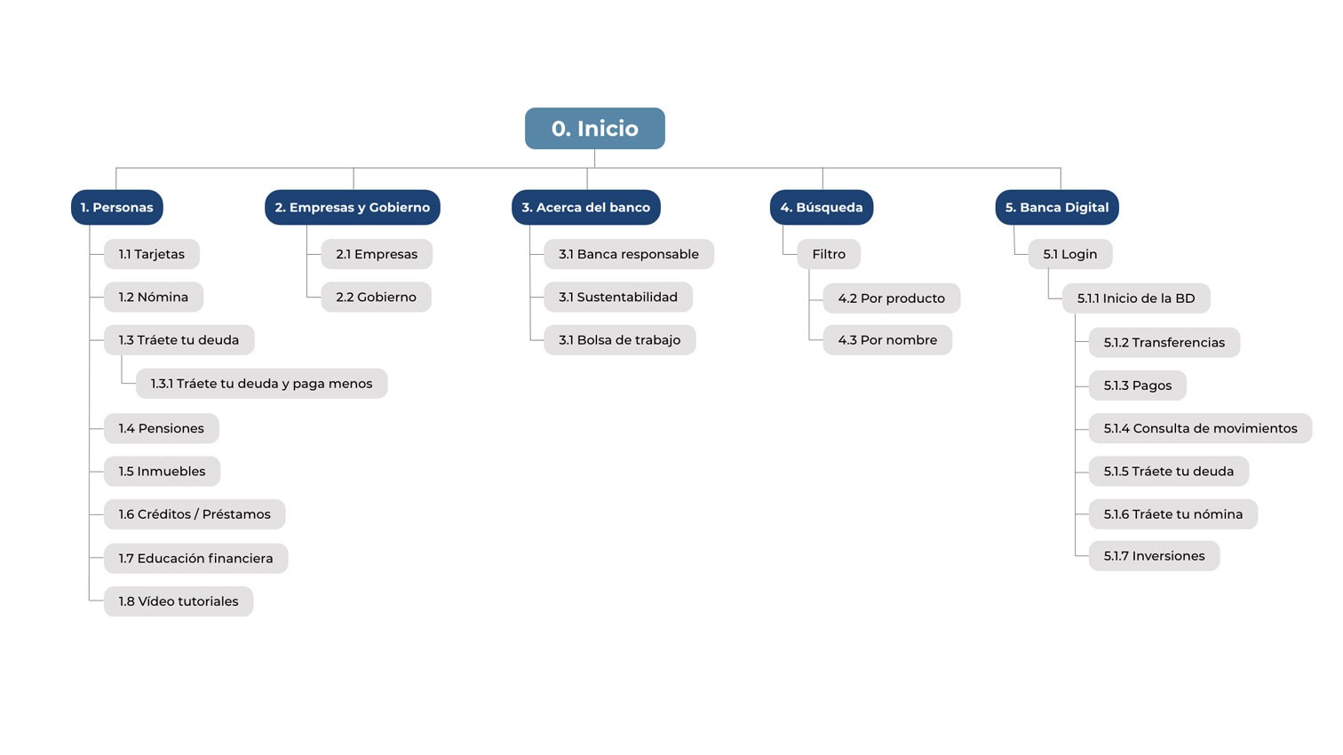 Diagrama de mapa de sitio que detalla la arquitectura de la información del Banco Mexicano del Ahorro; organiza jerárquicamente las secciones de banca personal, garantizando una navegación lógica y segura para el usuario.
