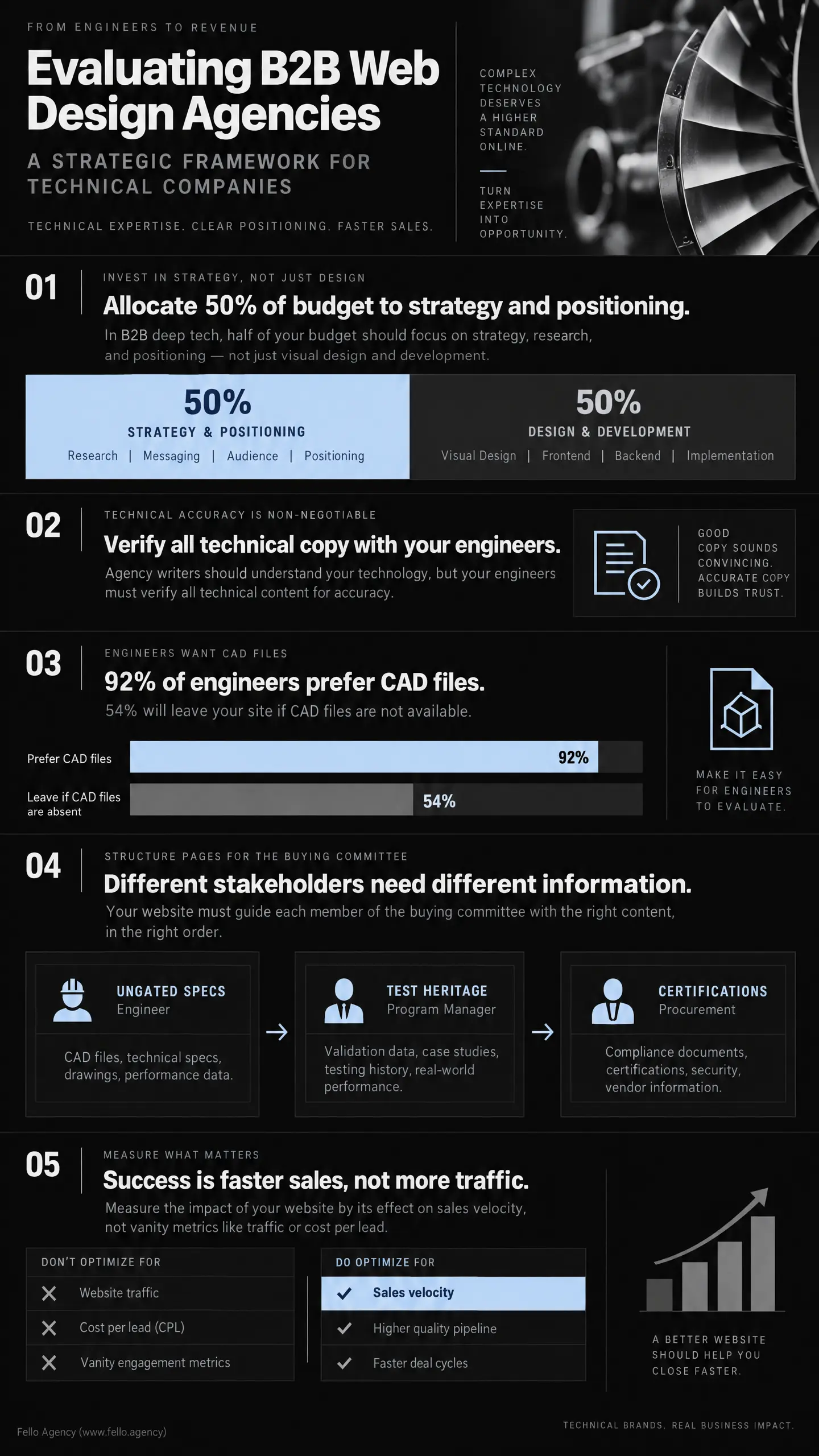 Dark infographic titled "Evaluating B2B Web Design Agencies" outlining "Allocate 50% of budget to strategy and positioning," "Verify all technical copy with your engineers," and "92% of engineers prefer CAD files," with sections showing stakeholder-