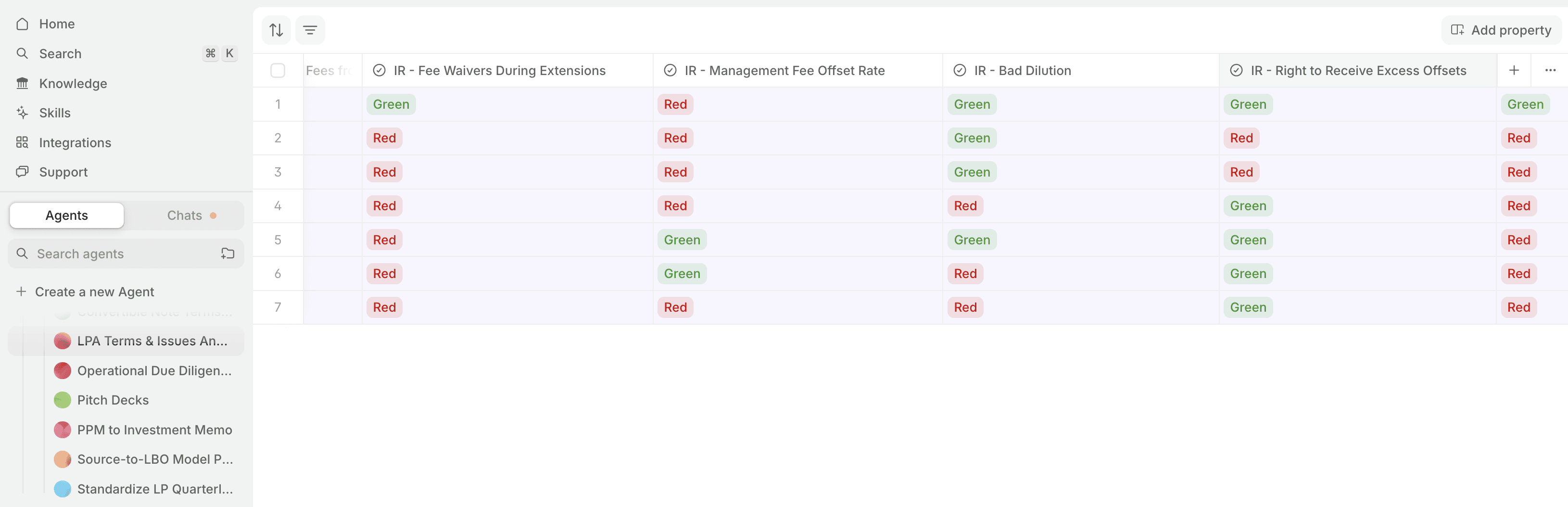 The LPA Terms and Issues Analyzer issues report: each row is a fund document, each column a tracked provision. Red flags a GP-favorable deviation from LP-protective standards; green confirms the term falls within acceptable range.