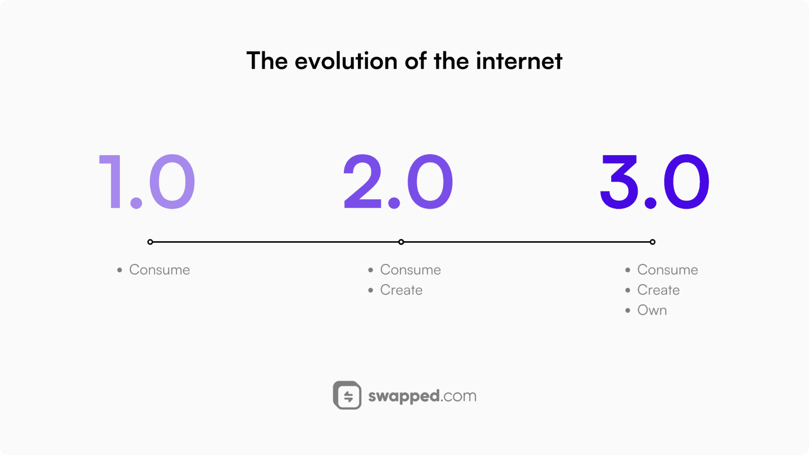 The evolution of the internet 