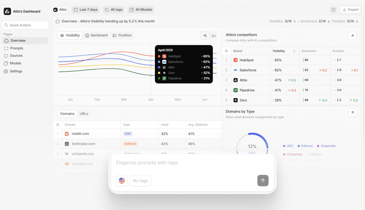 Peec AI Generative Engine Optimization Tool