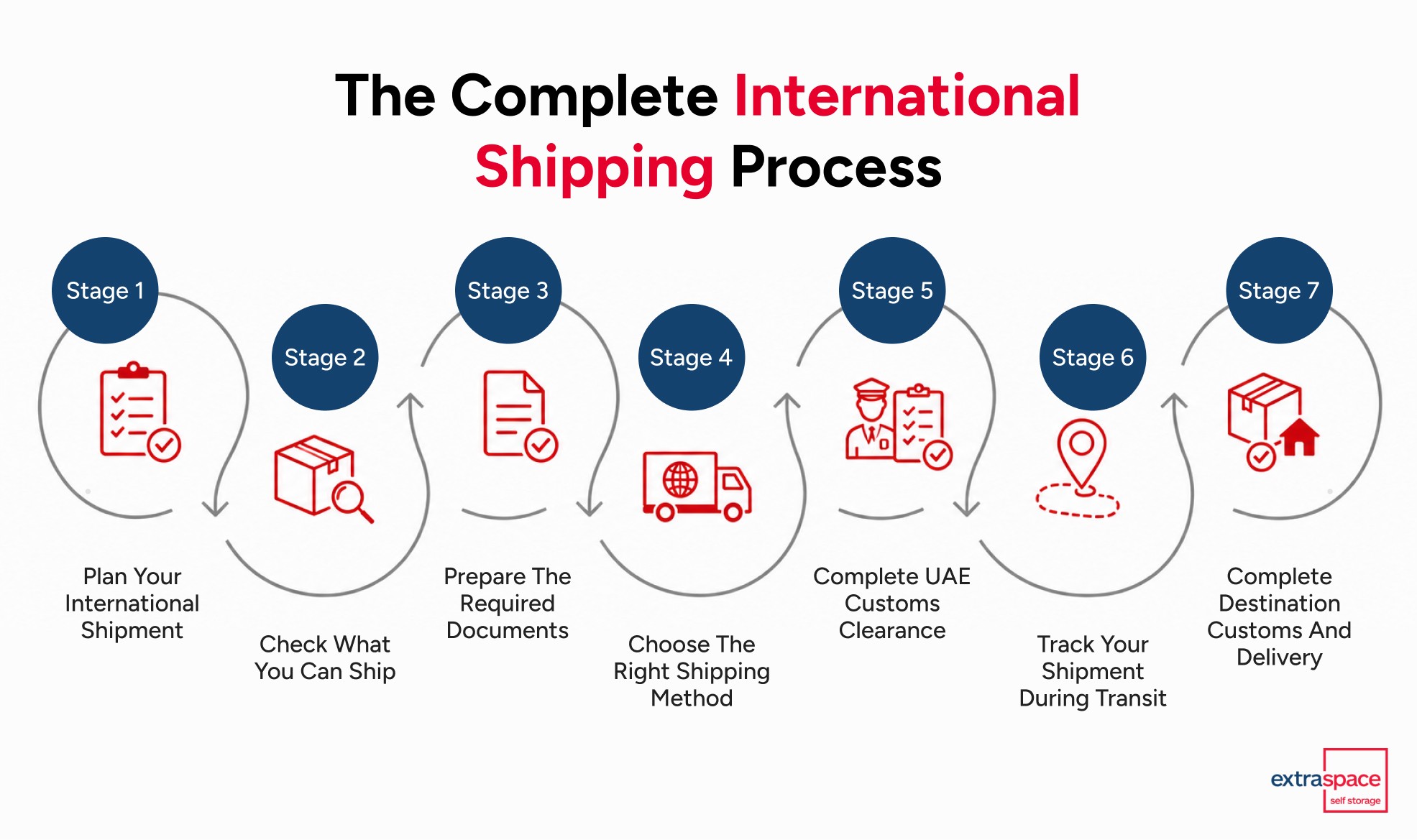 Seven-step international shipping process from shipment preparation through customs clearance, transit and final delivery. 