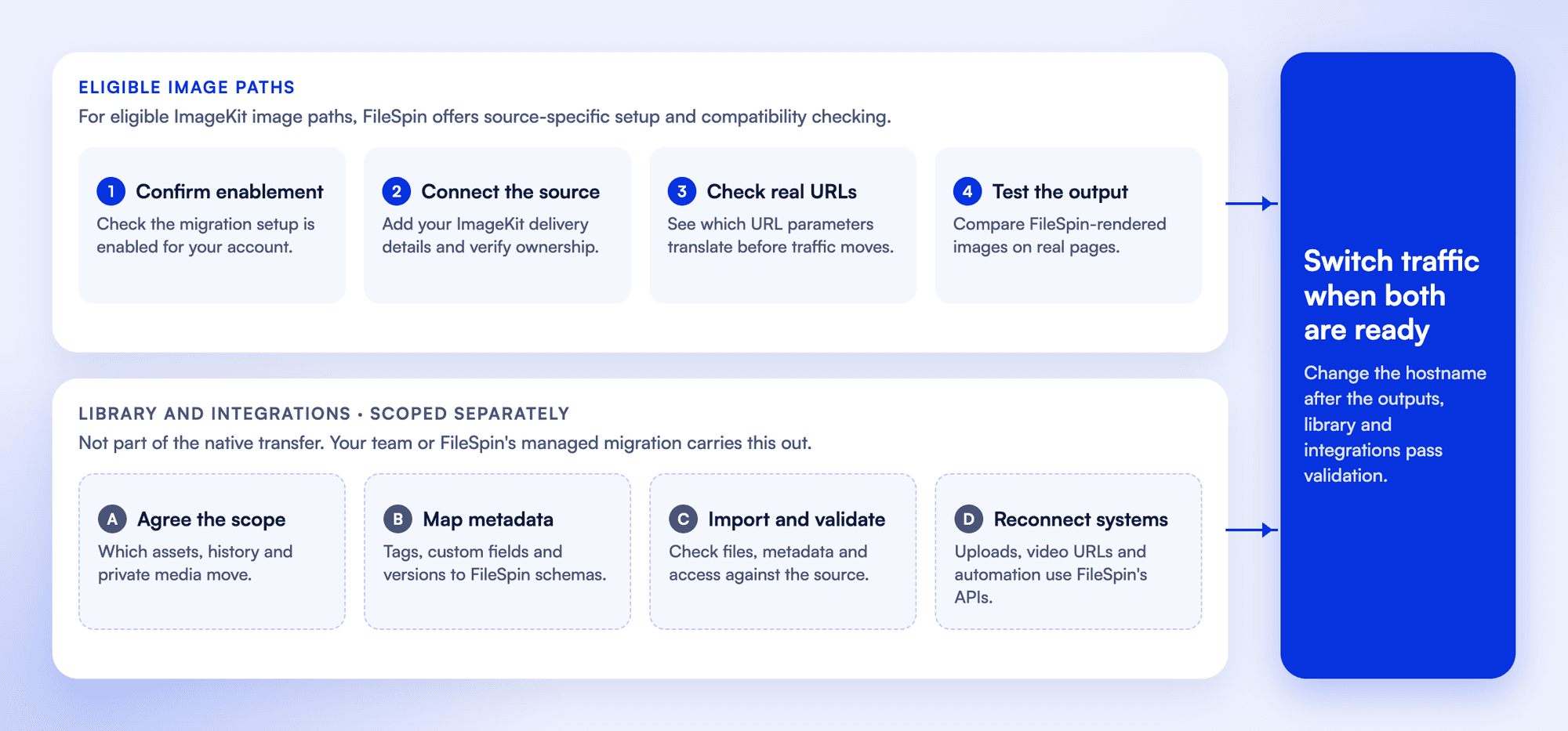 ImageKit to FileSpin migration in two lanes: eligible image paths (confirm enablement, connect the source, check real URLs, test the output) and a separately scoped library and integrations migration, meeting at the traffic switch
