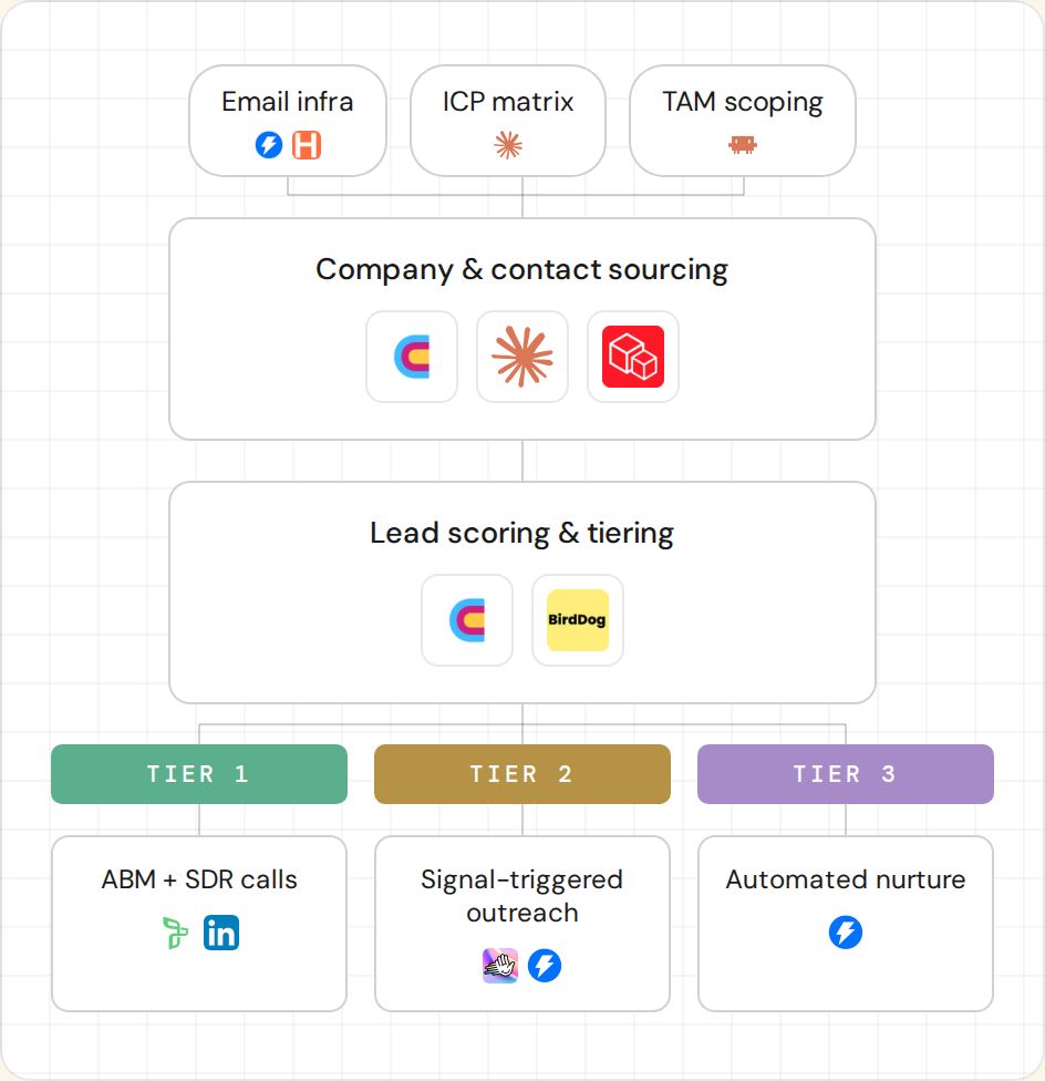 GTM engineering system architecture showing the full pipeline from TAM mapping through signal detection to daily selling cadence