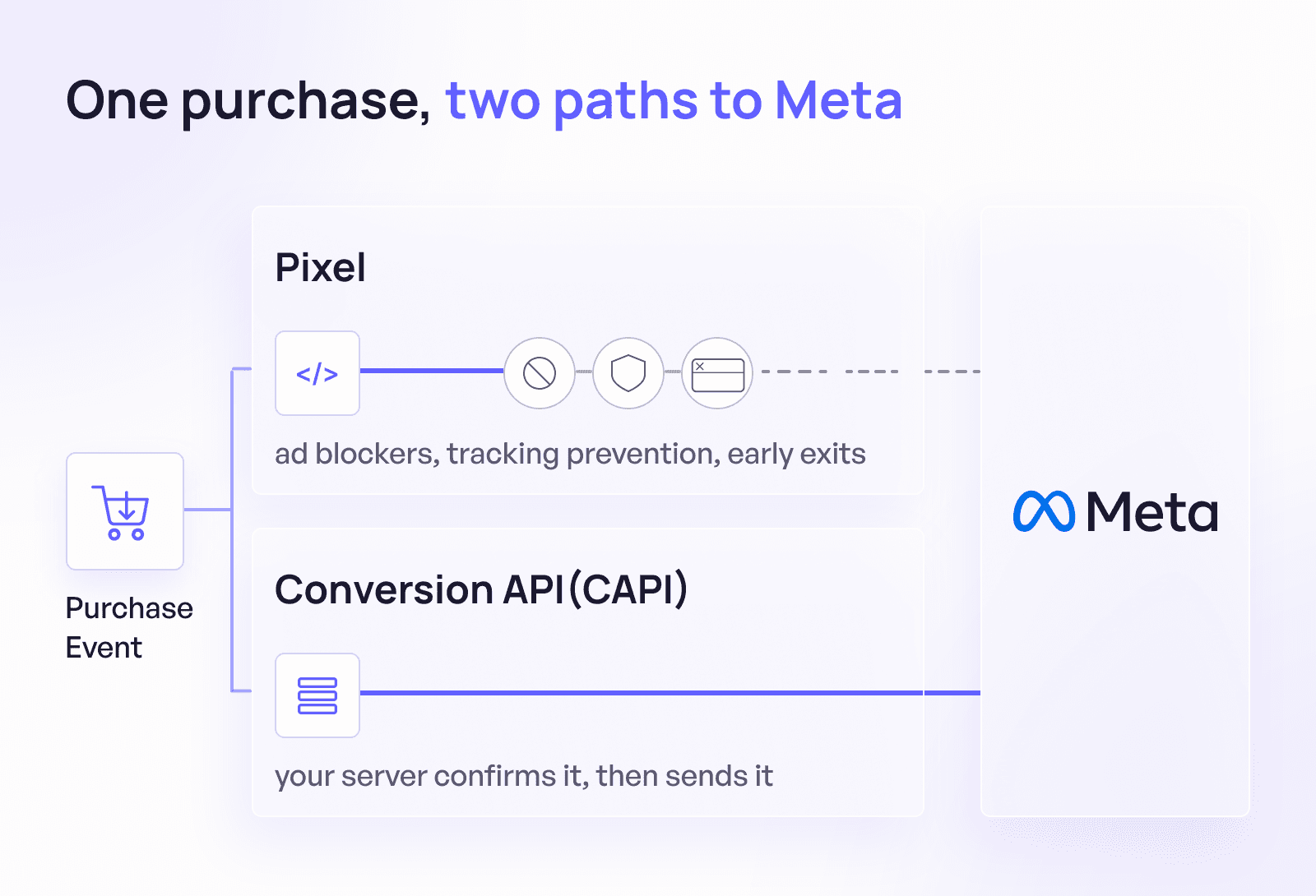 Difference between Client Side Pixel tracking and Meta's Conversion API(CAPI)