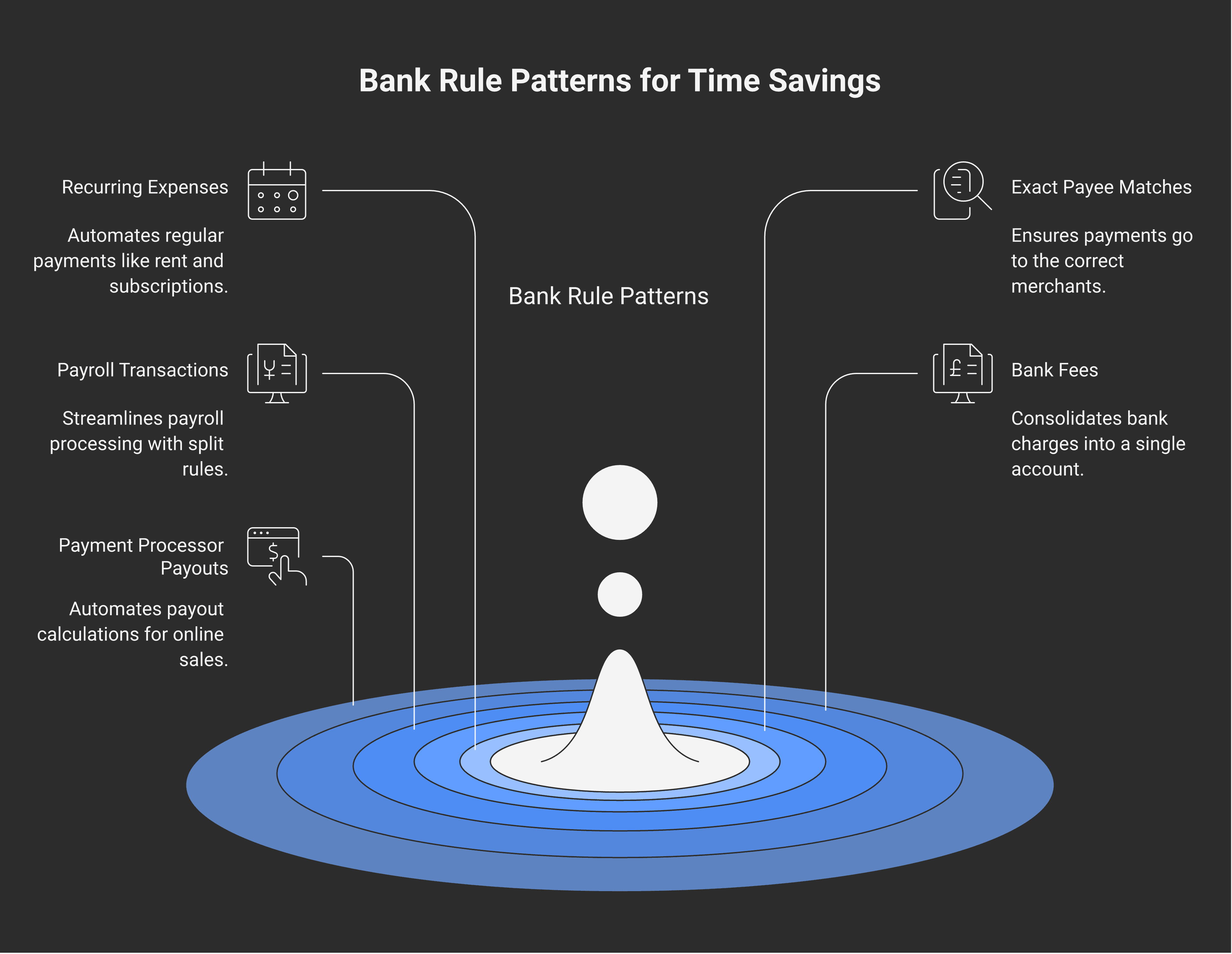 The five bank-rule patterns that save real time: recurring fixed-amount expenses (rent, software), exact-payee matches (phone, hosting), payroll-related (gross-to-net), bank fees (single Bank Charges account), and payment-processor split rules (Stripe, Shopify)