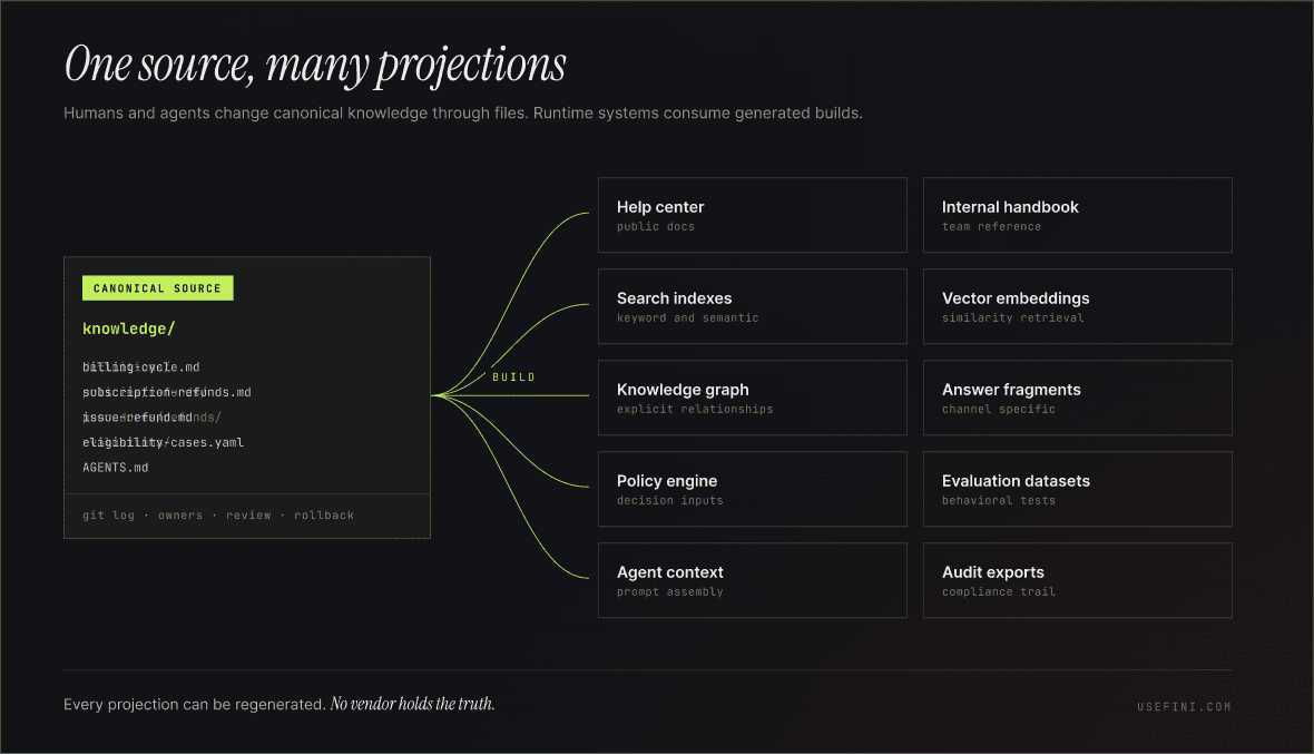 CANONICAL SOURCE AND PROJECTIONS