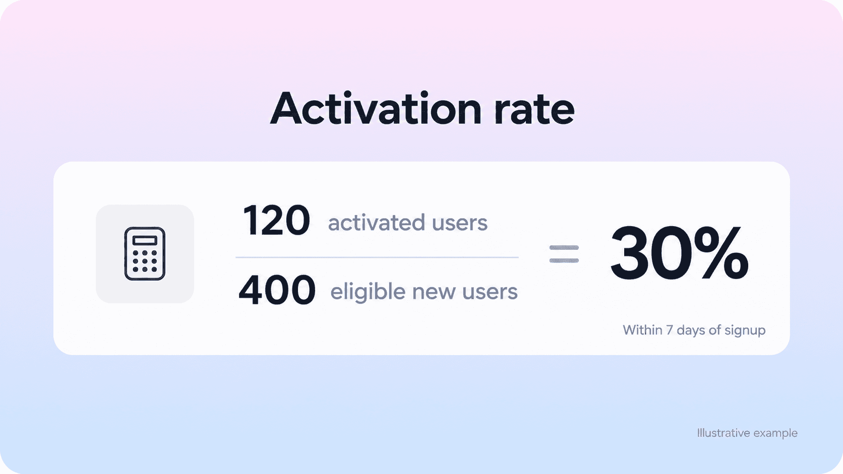 An illustrative calculation divides 120 activated users by 400 eligible new users to give a 30 percent seven-day activation rate.