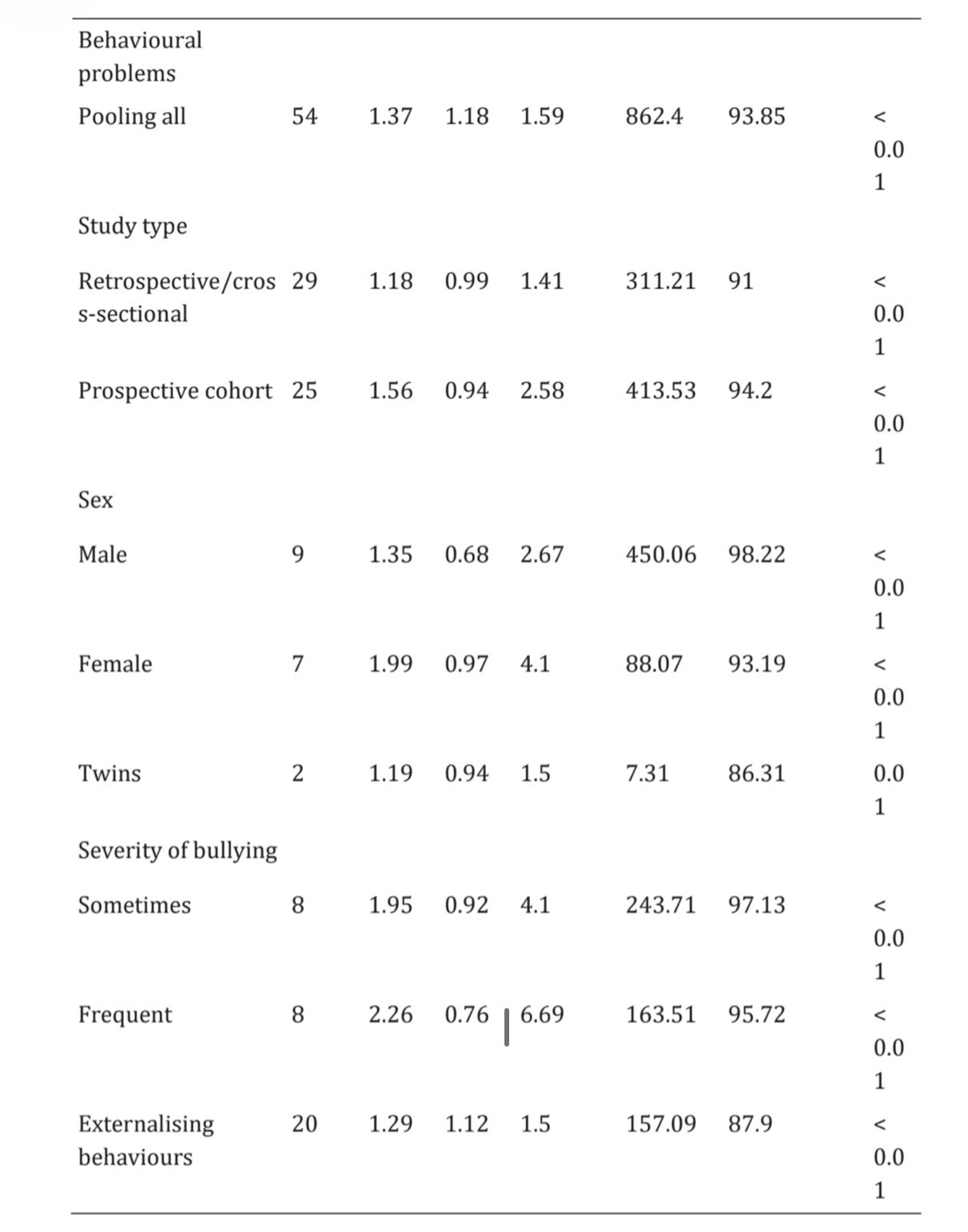 Research data table: behavioural problems outcomes