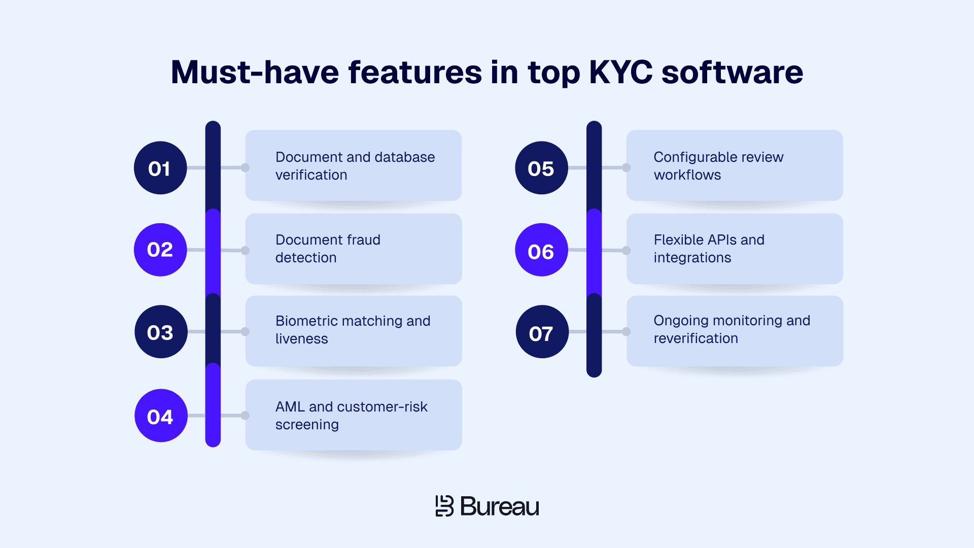 Must-have features in top KYC software