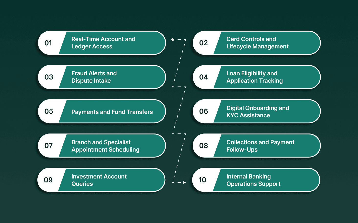 Top 10 Conversational AI Use Cases in Banking