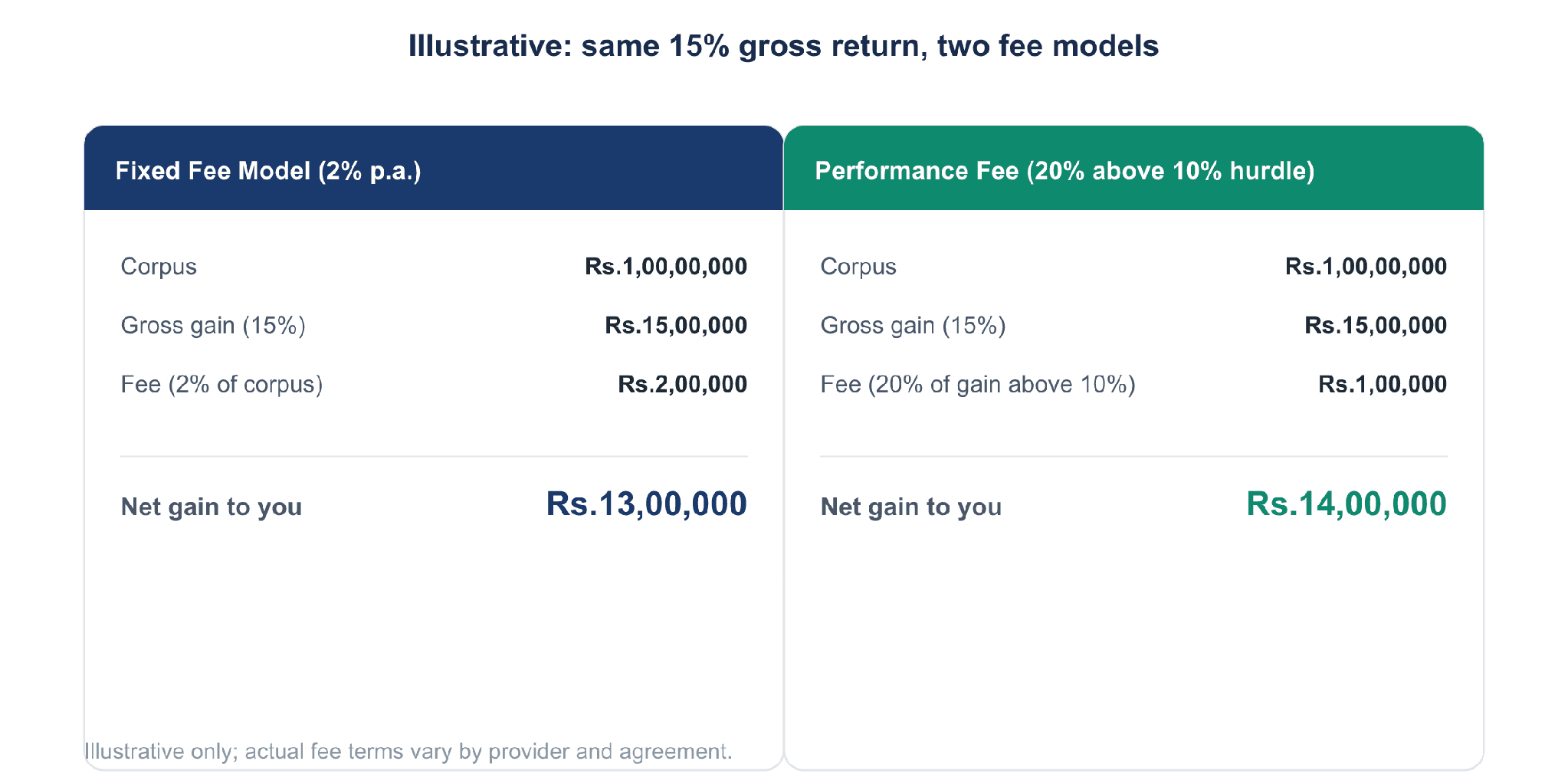 Worked example: fixed fee versus performance-linked fee on a Rs.1 crore PMS corpus