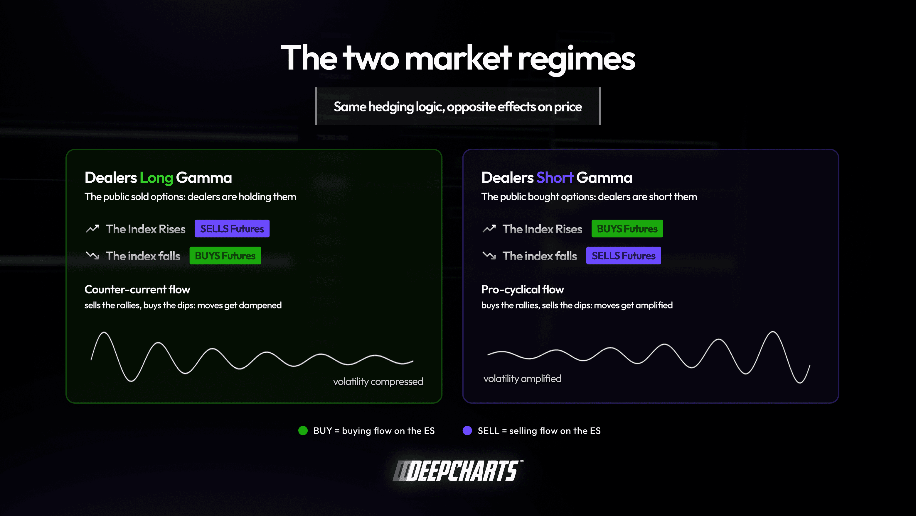 Long gamma versus short gamma dealer hedging regimes
