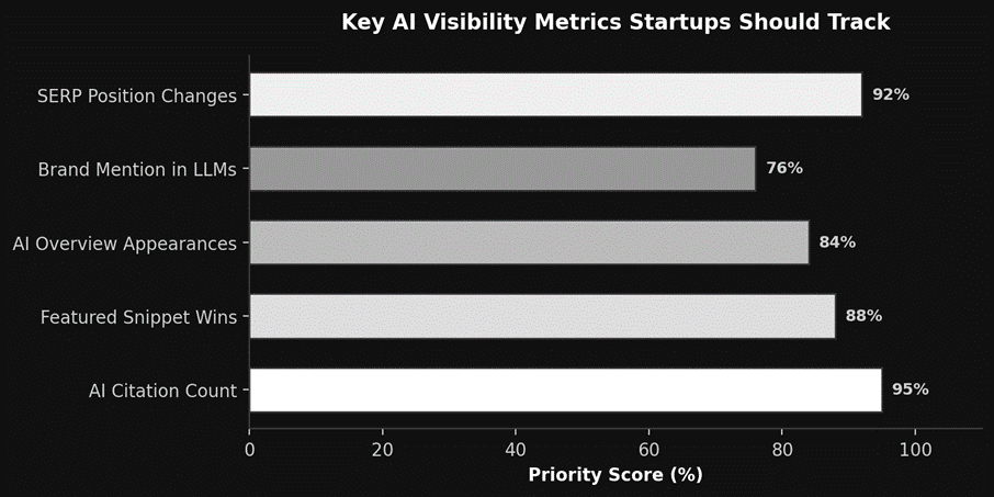 Key AI visibility metrics startups should track
