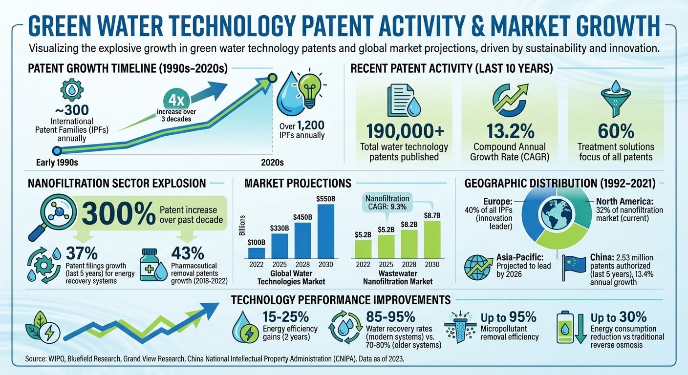 Green Water Technology Patent Growth: Key Statistics and Market Trends 2022-2030