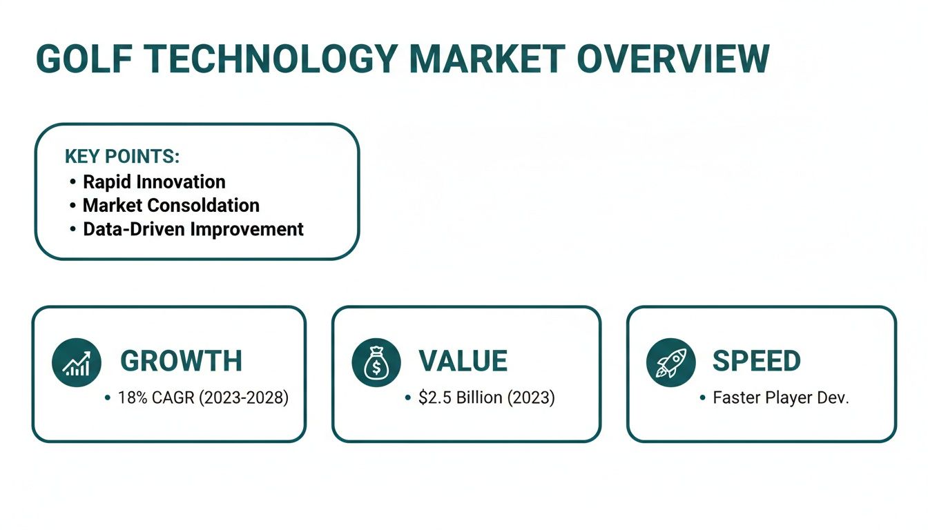 Golf technology market overview displaying key points, growth, value, and speed metrics.