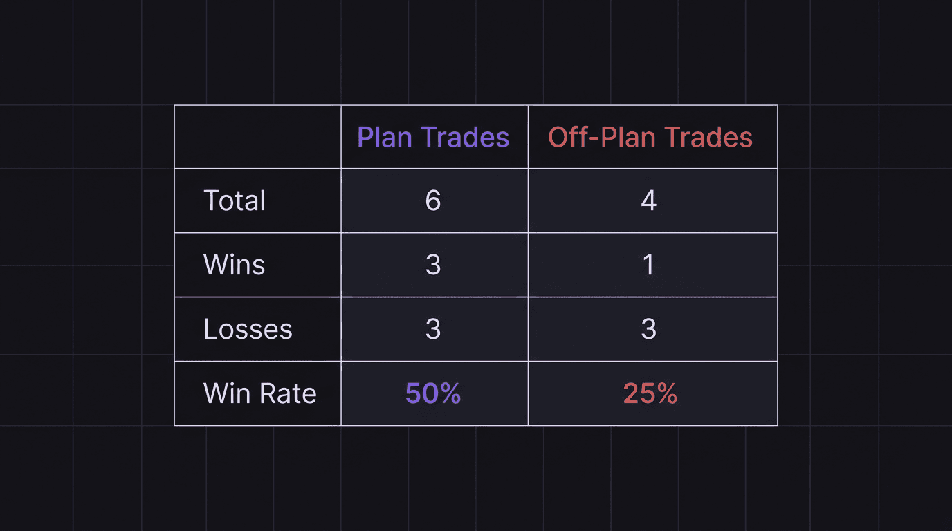 Comparison table showing plan-trade results versus off-plan-trade results from the walkthrough example