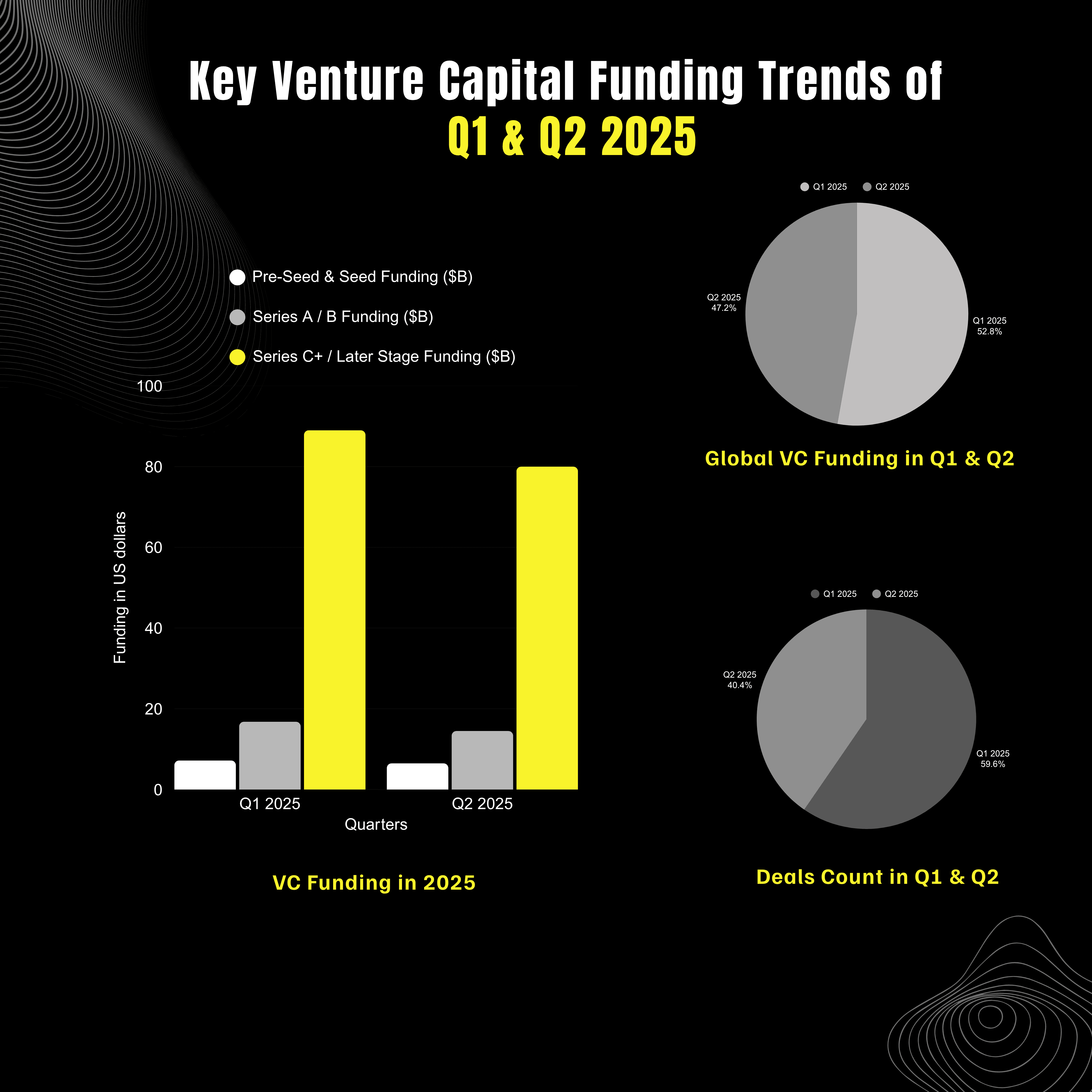 Dark background infographic illustrating “Key Venture Capital Funding Trends of Q1 & Q2 2025”. Features a bar chart comparing Pre-Seed & Seed, Series A/B, and Series C+/Later Stage funding in billions of US dollars for each quarter. Includes two pie charts showing global VC funding distribution and deal counts between Q1 and Q2 2025. Strong keywords: VC funding trends, quarterly comparison, startup investment, global deal volume, and late-stage financing, highlighting data-driven insights for founders, analysts, and investors. Branded with Spectup for professional, finance-focused audiences.