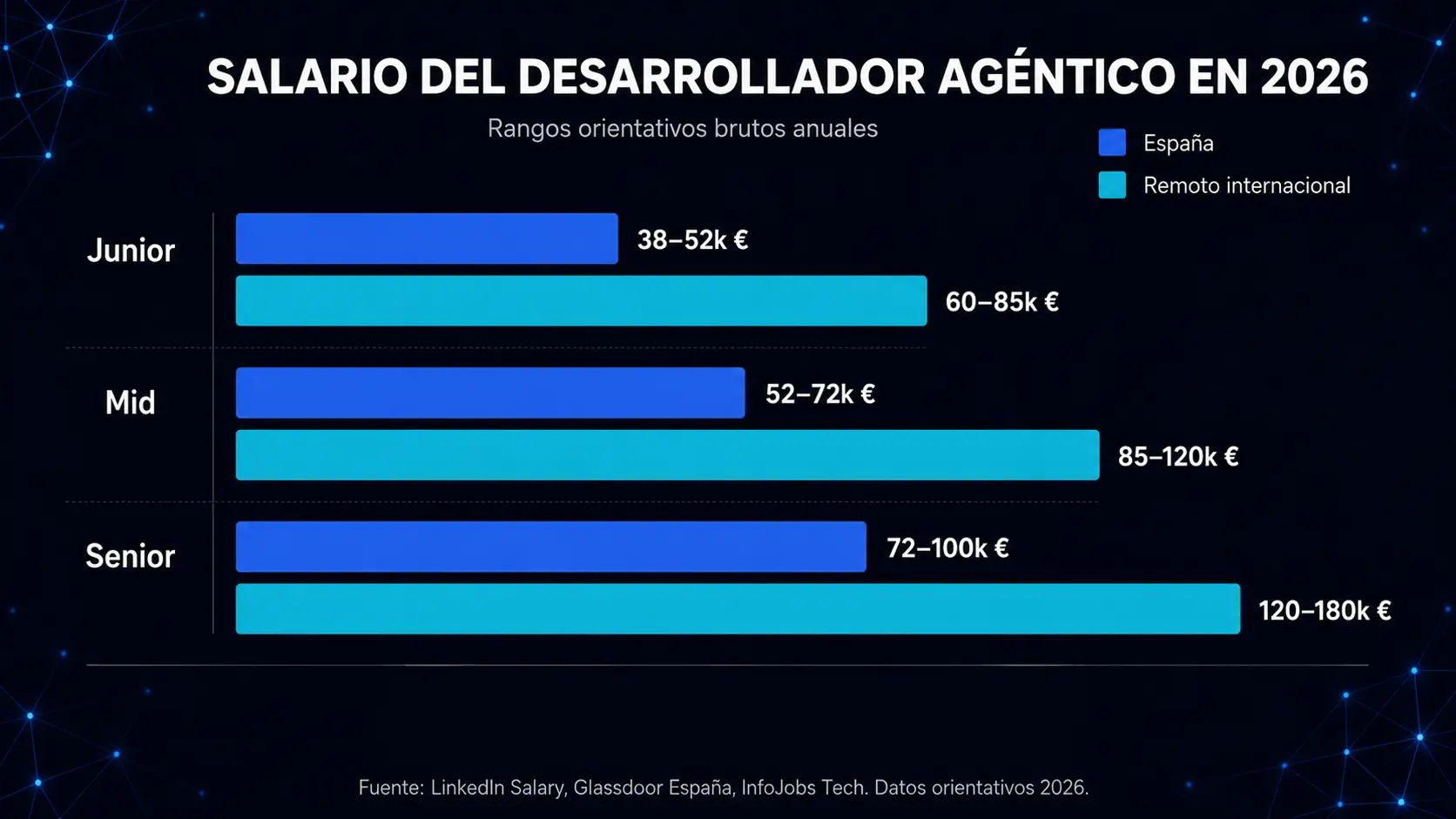 Cuánto gana un desarrollador agéntico en España