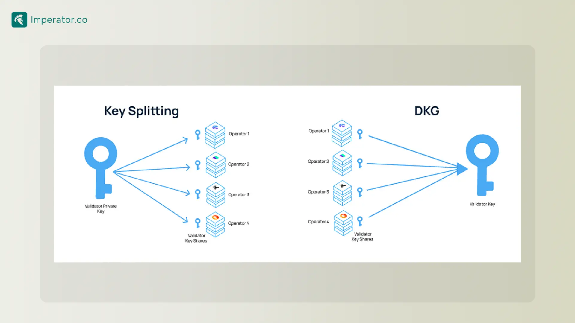 lido SSV key splitting vs DKG