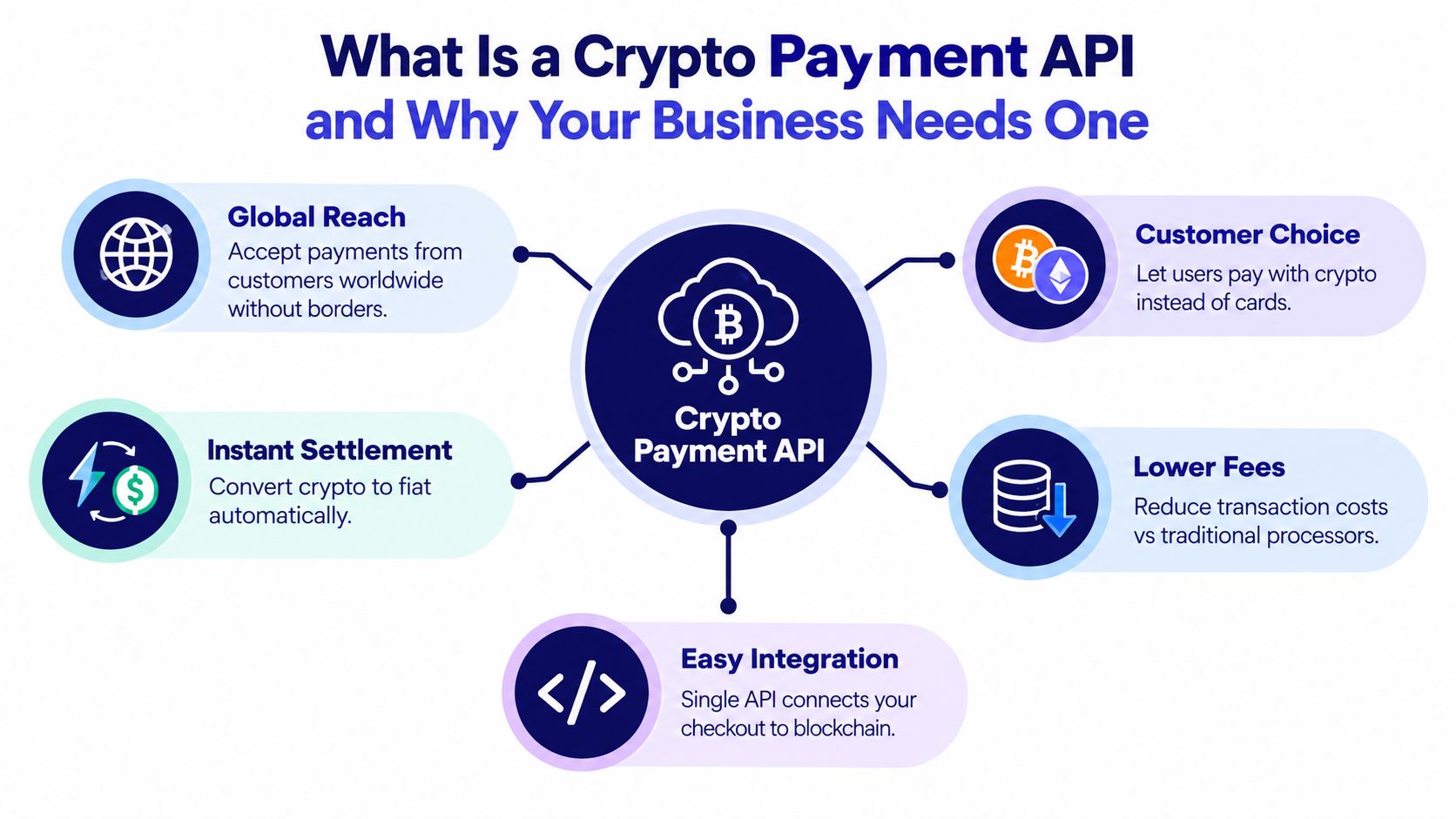 An infographic showing the benefits of a crypto payment API for businesses including global reach and lower fees.
