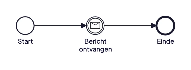 BPMN start-, intermediate- en end-events naast elkaar, met het verschil in randdikte