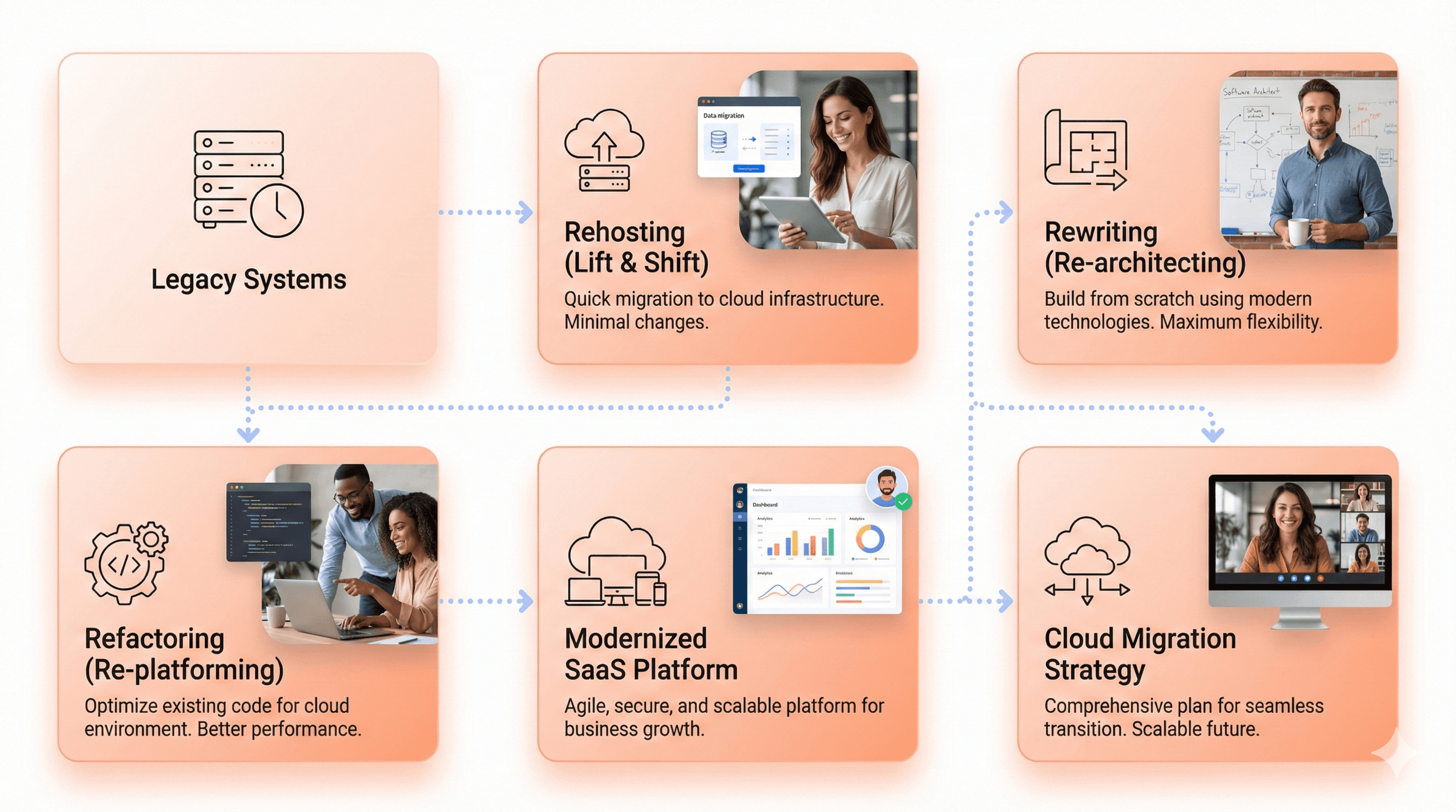 Visual overview of legacy modernization approaches including rehosting, refactoring, rewriting, and cloud migration.