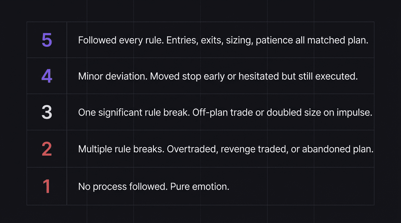 Process execution scoring scale from 1 to 5 with descriptions for each level