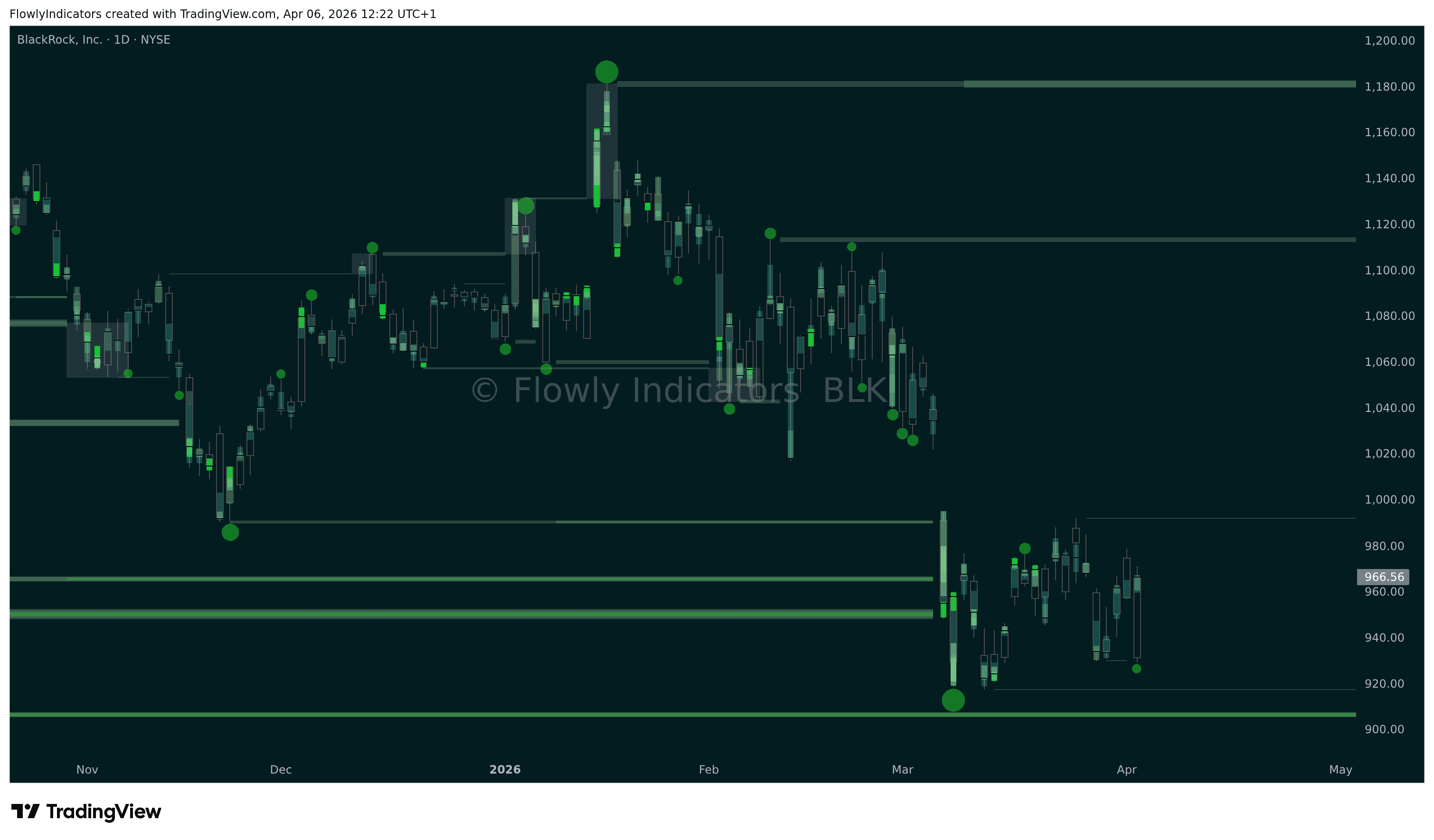 Trading chart of BlackRock (BLK) showing recent liquidity levels, liquidations and unusual volume patterns.