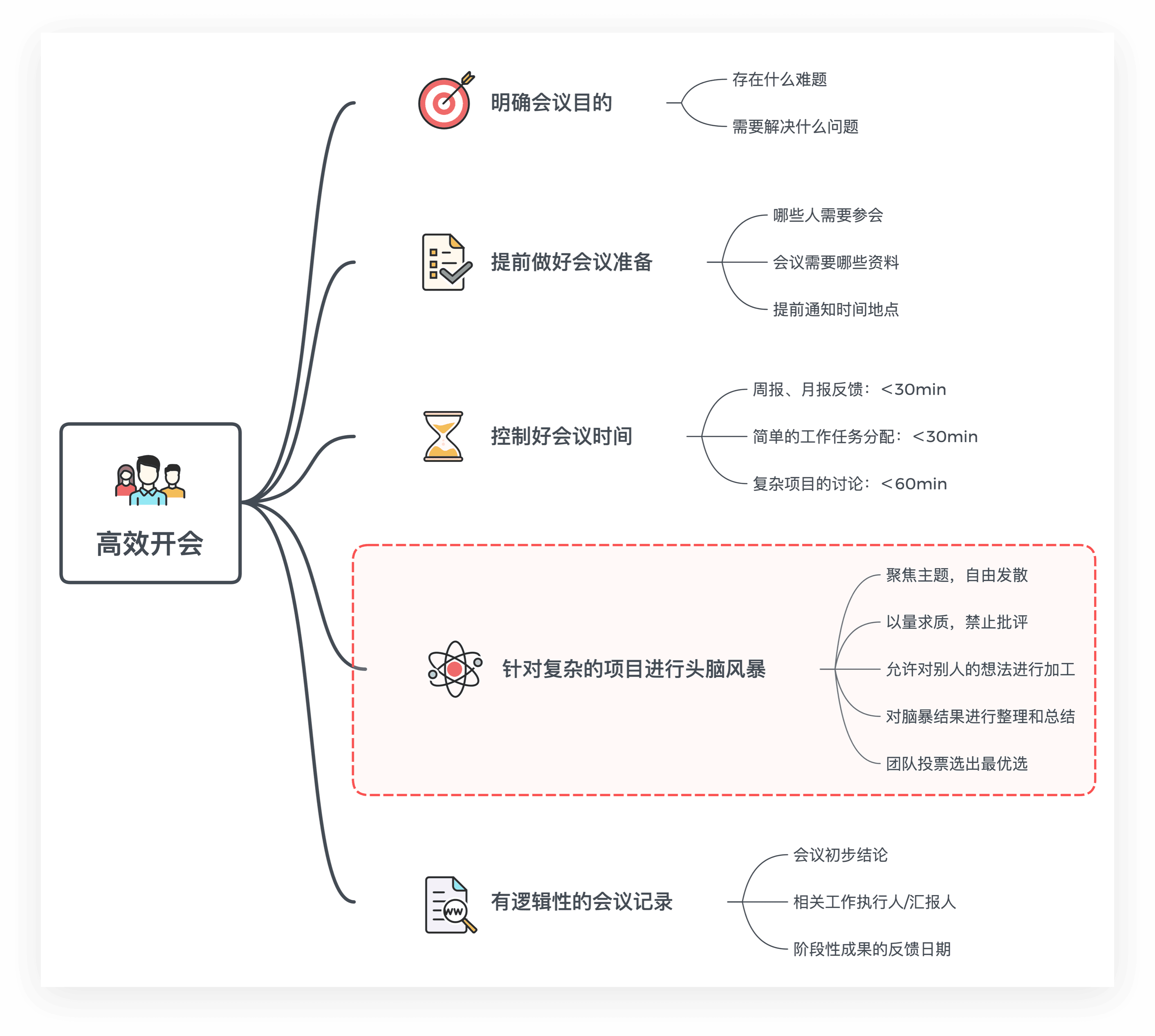 思维导图展示会议技巧