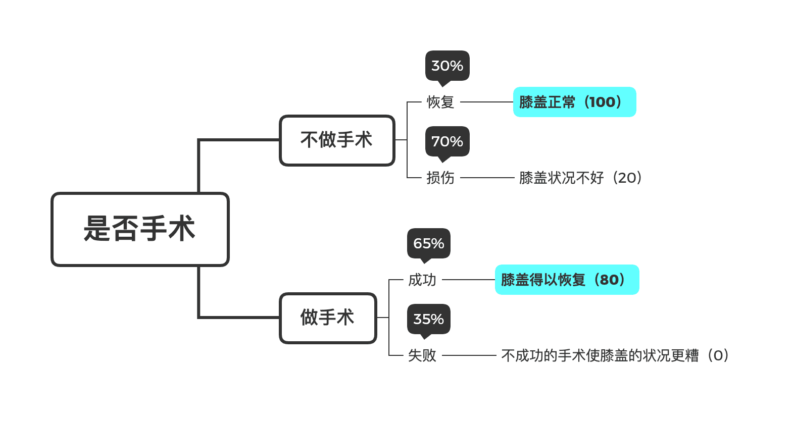决策流程思维导图
