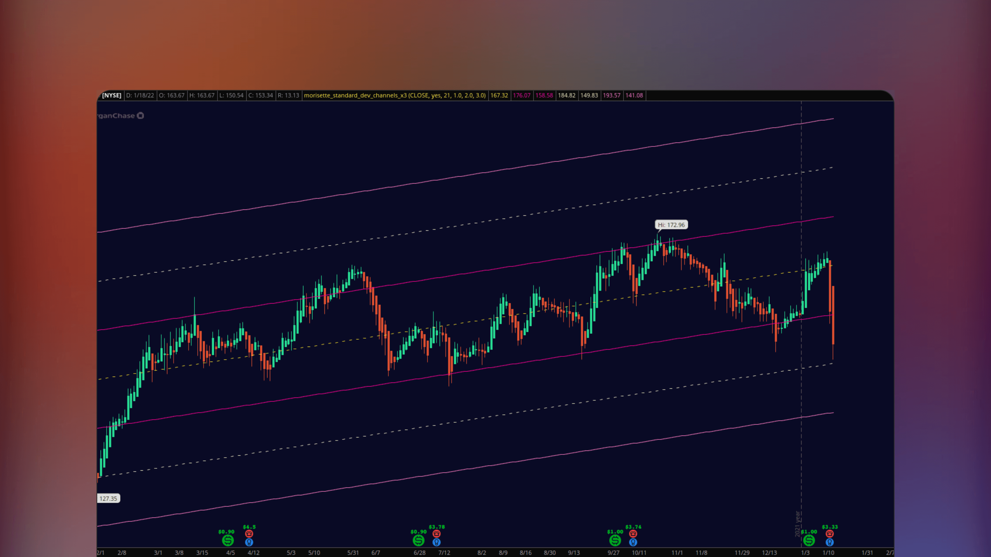 ThinkOrSwim chart displaying the Standard Deviation Channels X3 indicator with three sets of deviation bands around a central trend line to visualize price action boundaries and mean reversion points