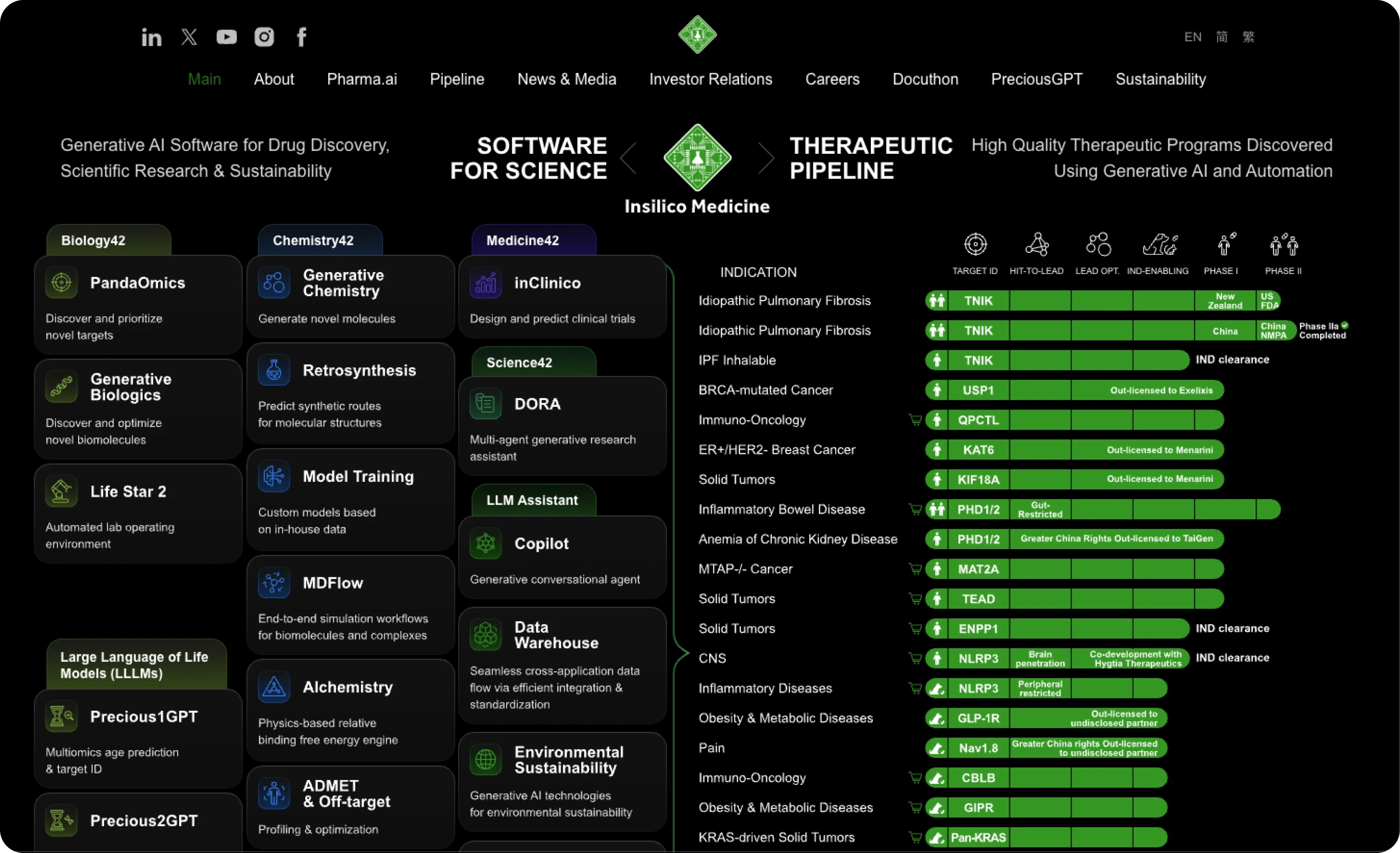 Insilico Medicine Pharma.AI platform dashboard showing the generative AI drug discovery pipeline