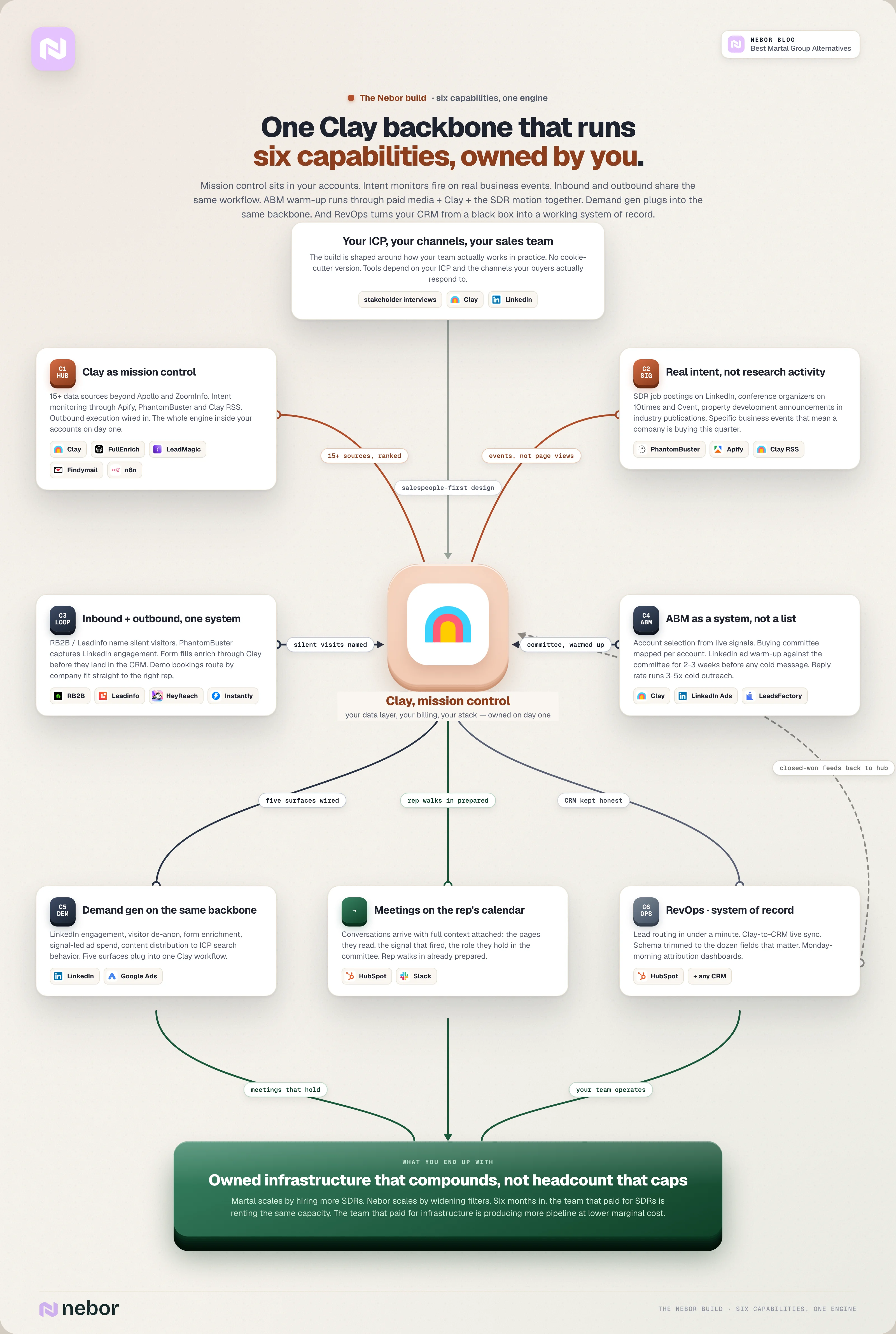 Complete flowchart of Nebor's six-capability build where Clay sits as mission control, real intent signals and inbound feed the loop, ABM warm-up and demand gen run on the same backbone, and RevOps turns the CRM into a system of record